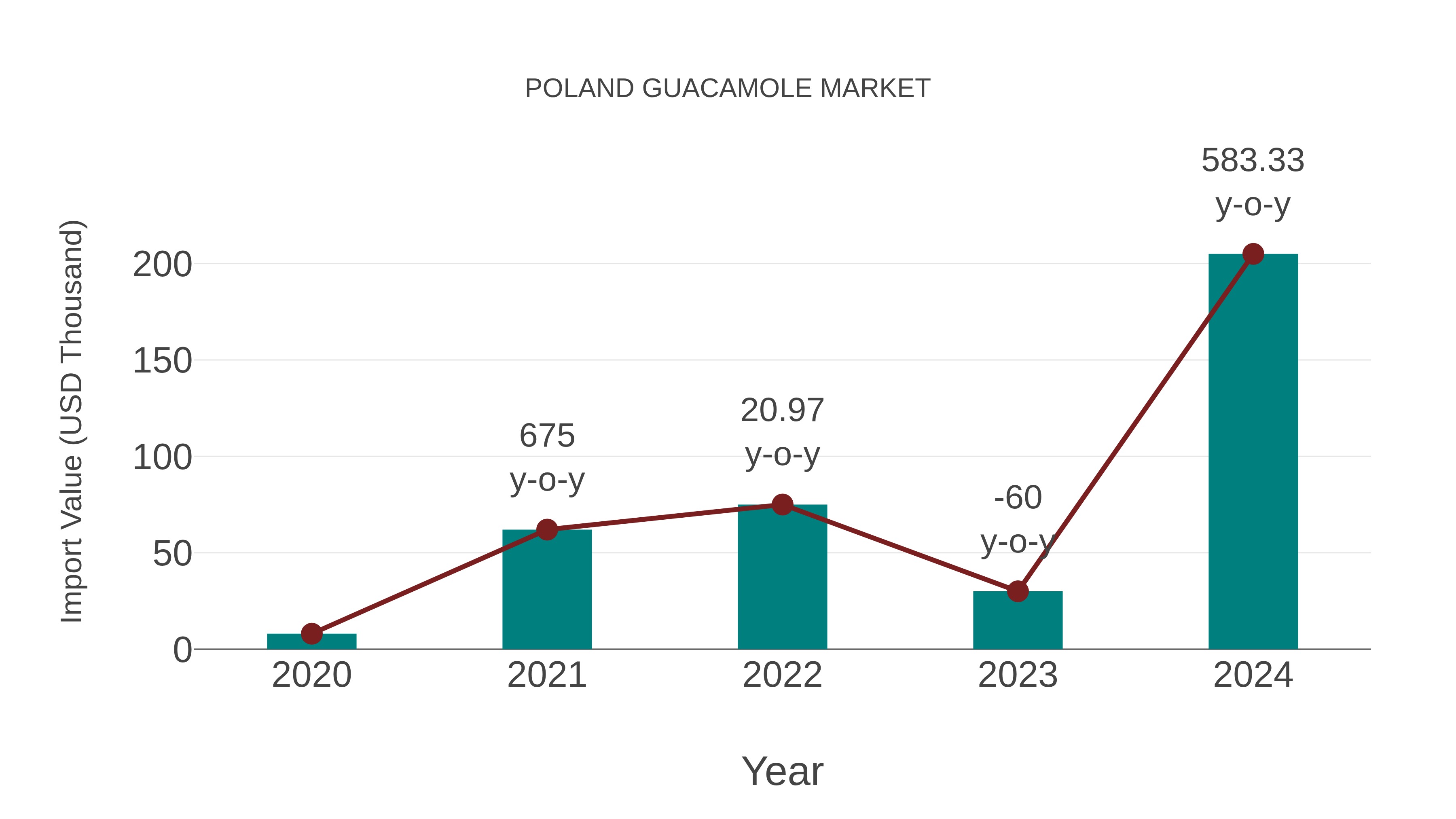 Poland Guacamole Market: Import Trend Analysis