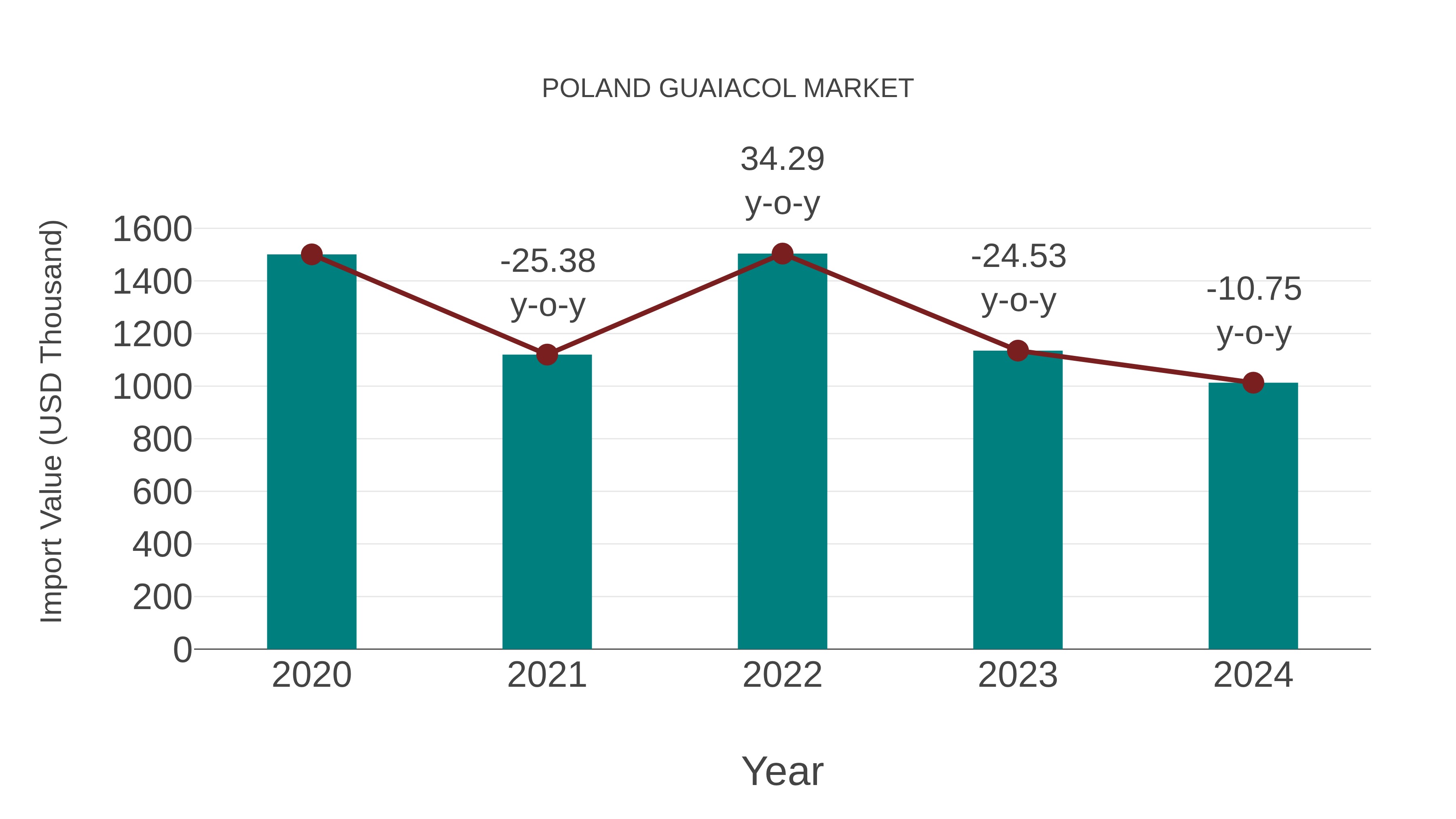  Poland Guaiacol Market: Import Trend Analysis