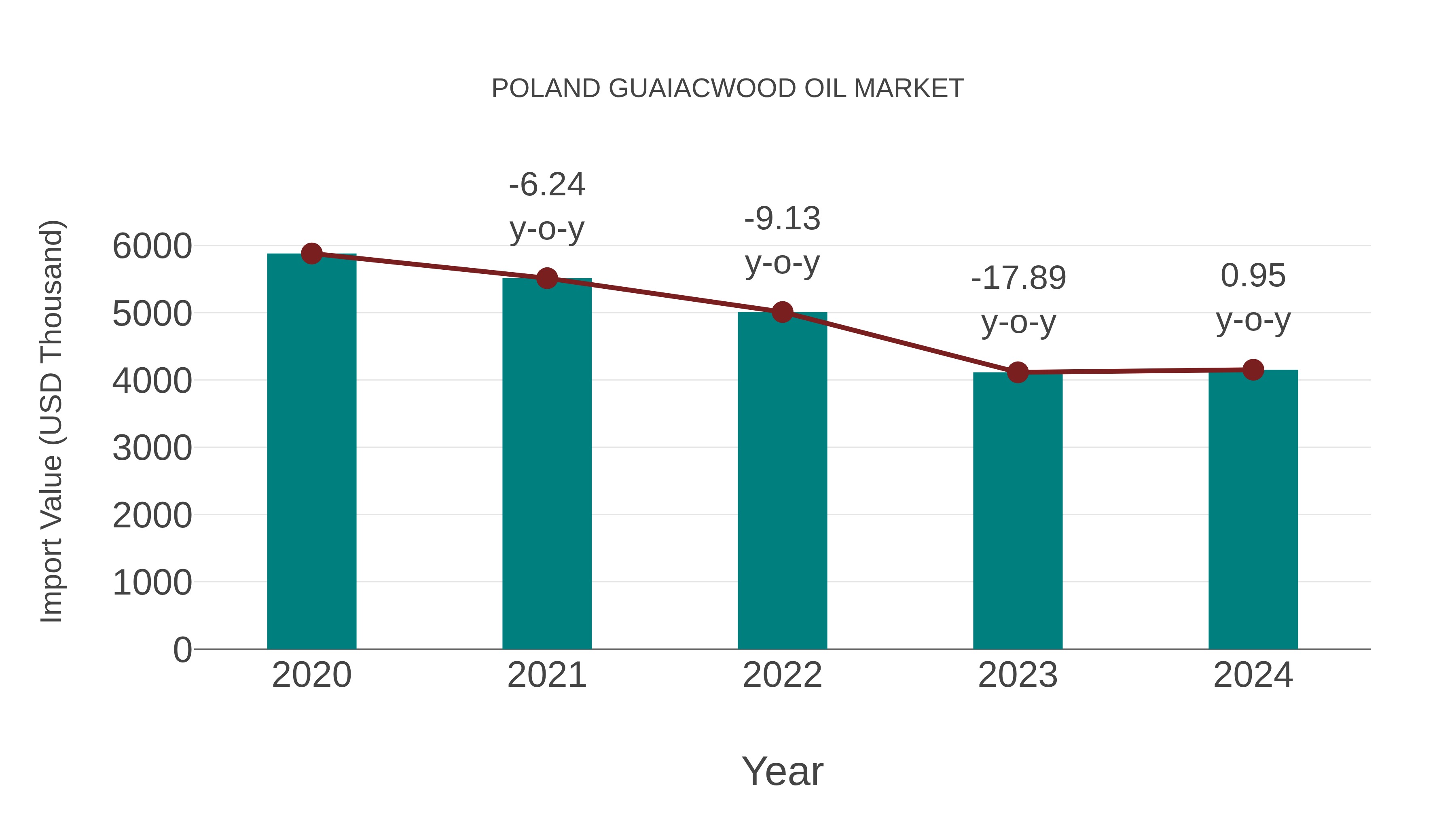  Poland Guaiacwood Oil Market: Import Trend Analysis