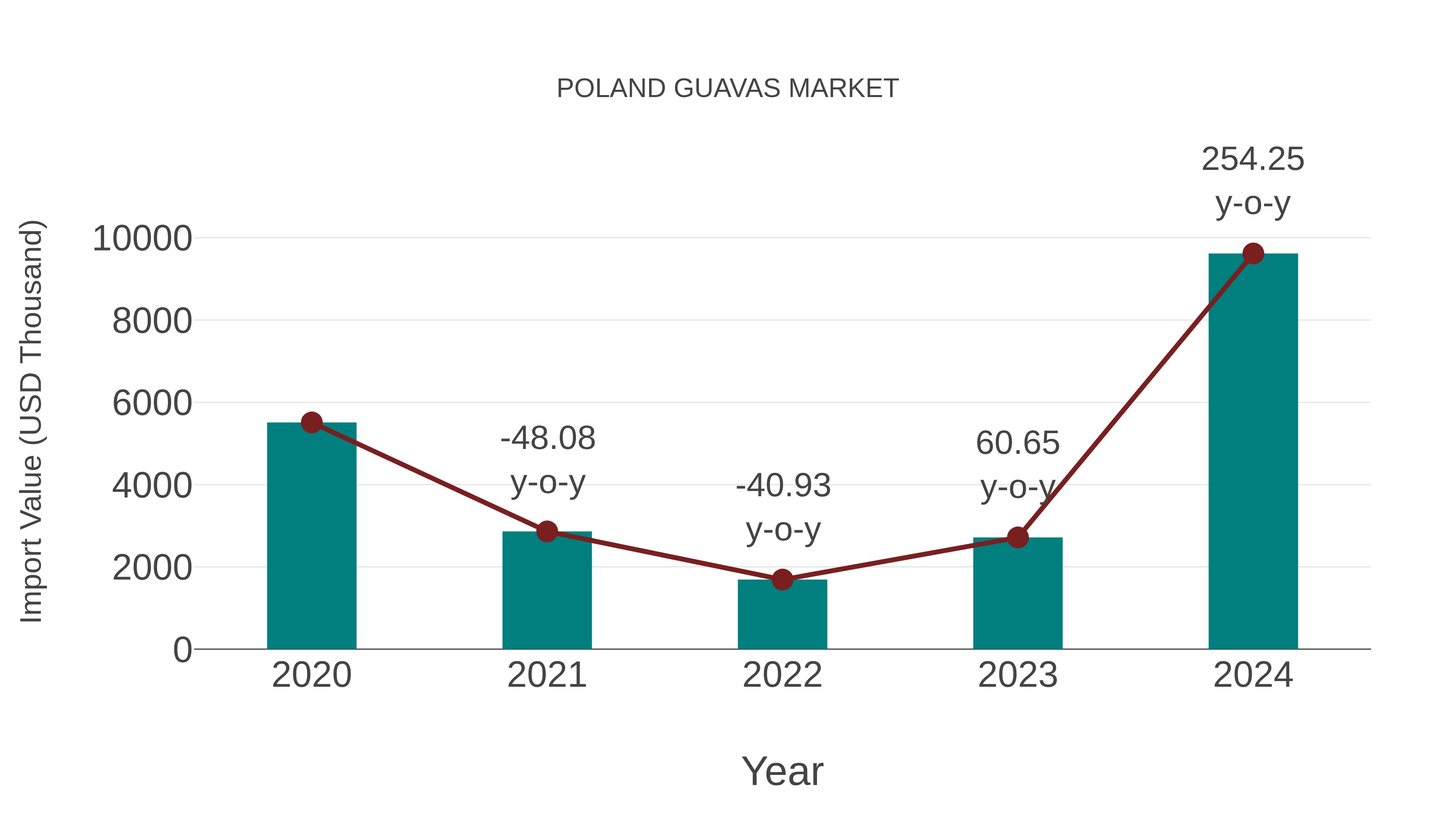  Poland Guavas Market: Import Trend Analysis