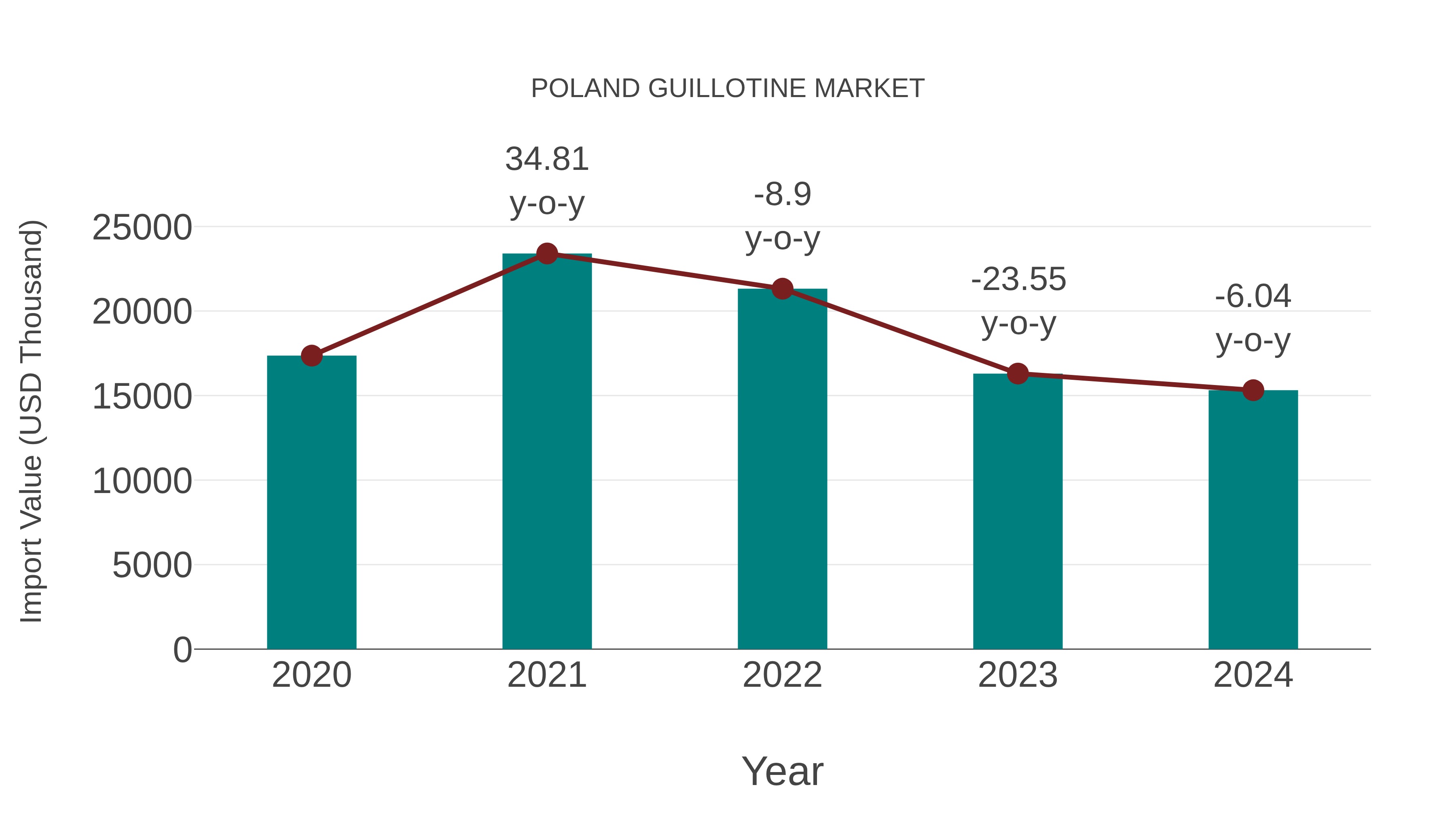  Poland Guillotine Market: Import Trend Analysis