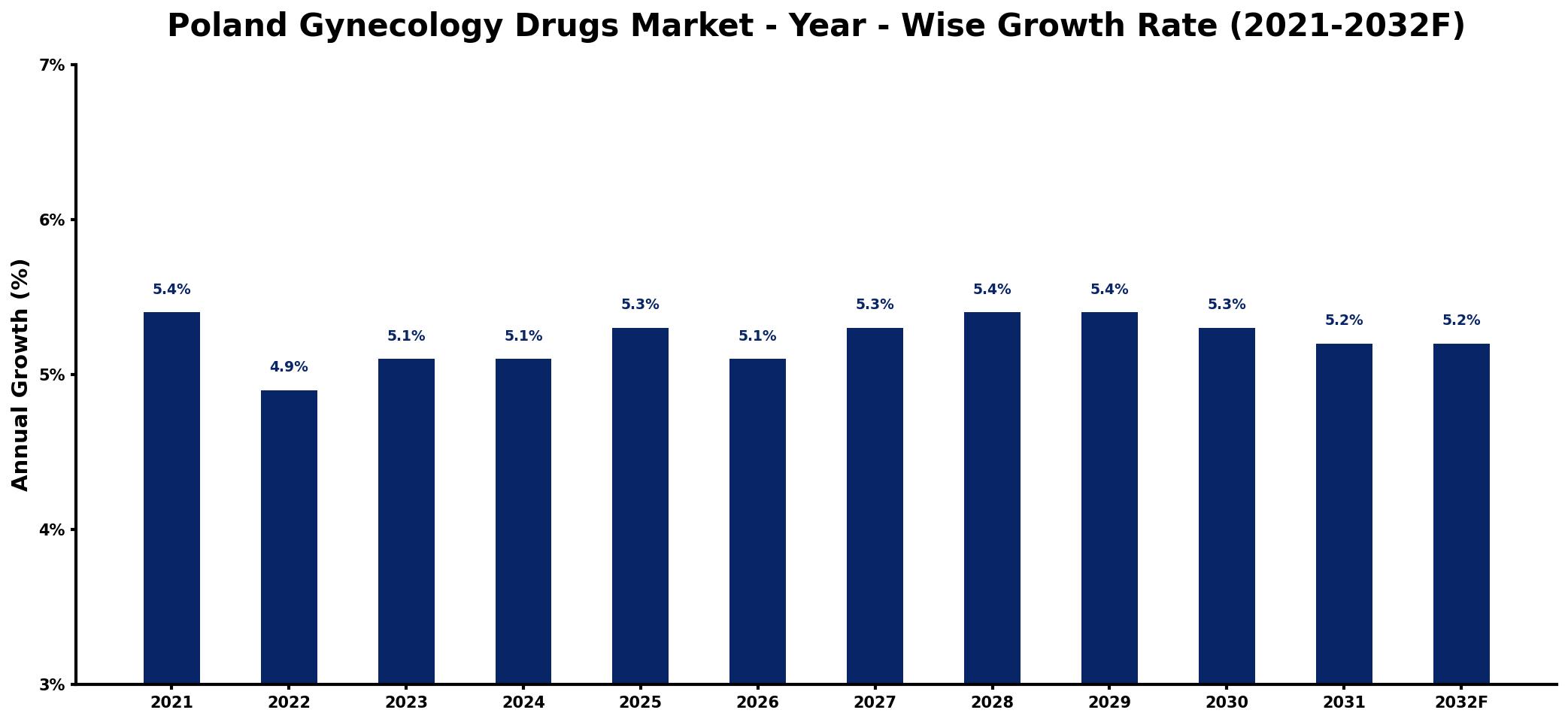 Poland Gynecology Drugs Market Year-wise Growth Rate and Key Drivers