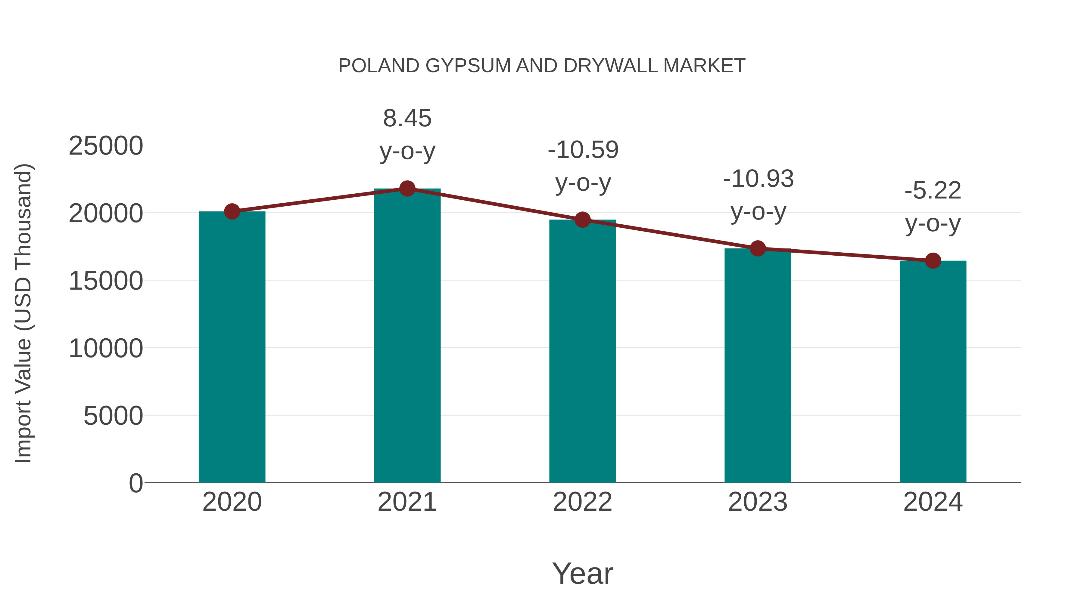  Poland Gypsum and Drywall Market: Import Trend Analysis