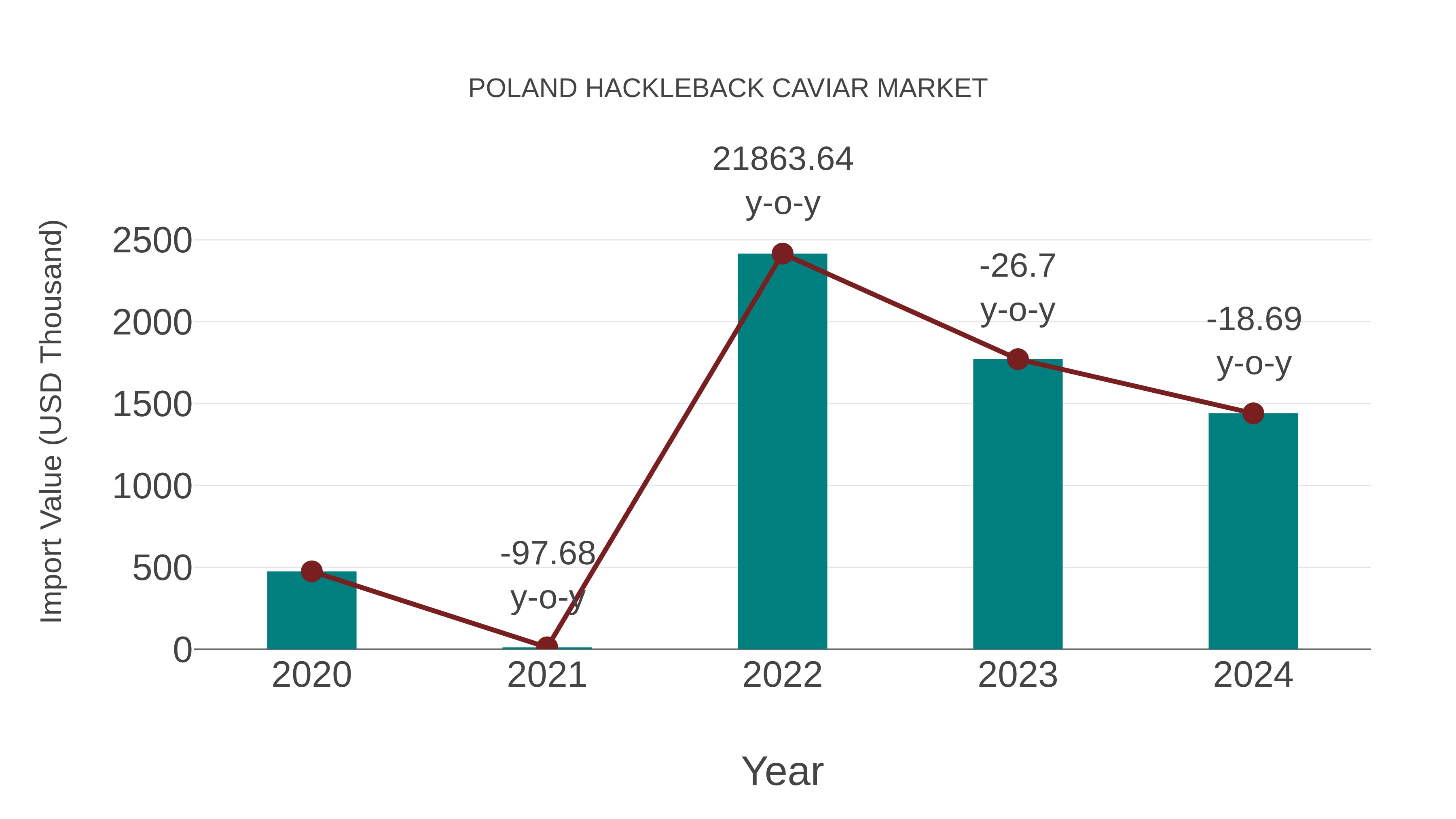  Poland Hackleback Caviar Market: Import Trend Analysis