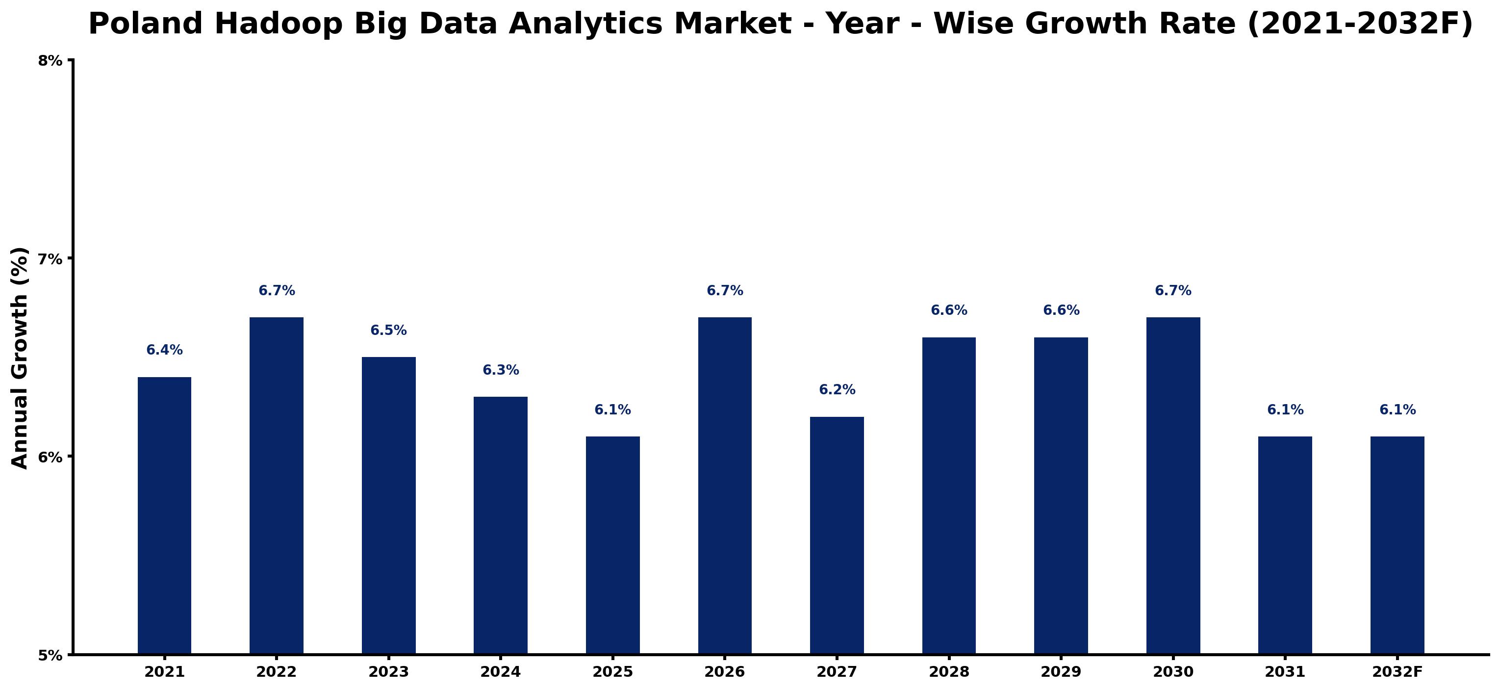 Poland Hadoop Big Data Analytics Market Year-wise Growth Rate and Key Drivers