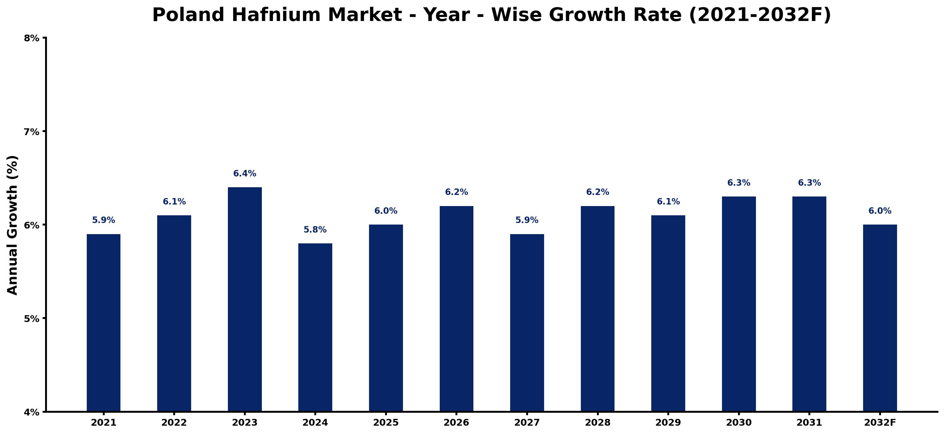 Poland Hafnium Market Year-wise Growth Rate and Key Drivers