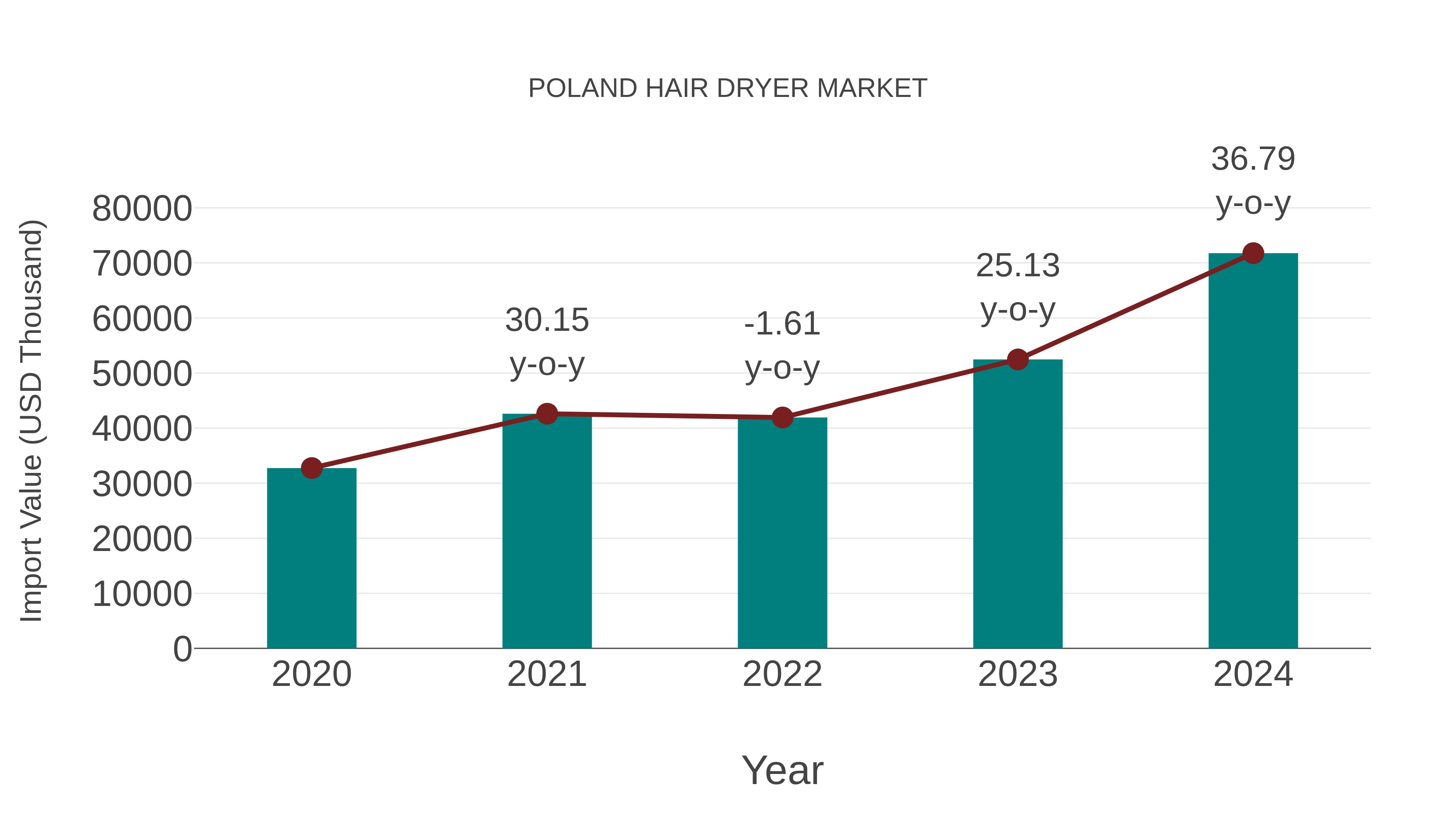Poland Hair Dryer Market: Import Trend Analysis