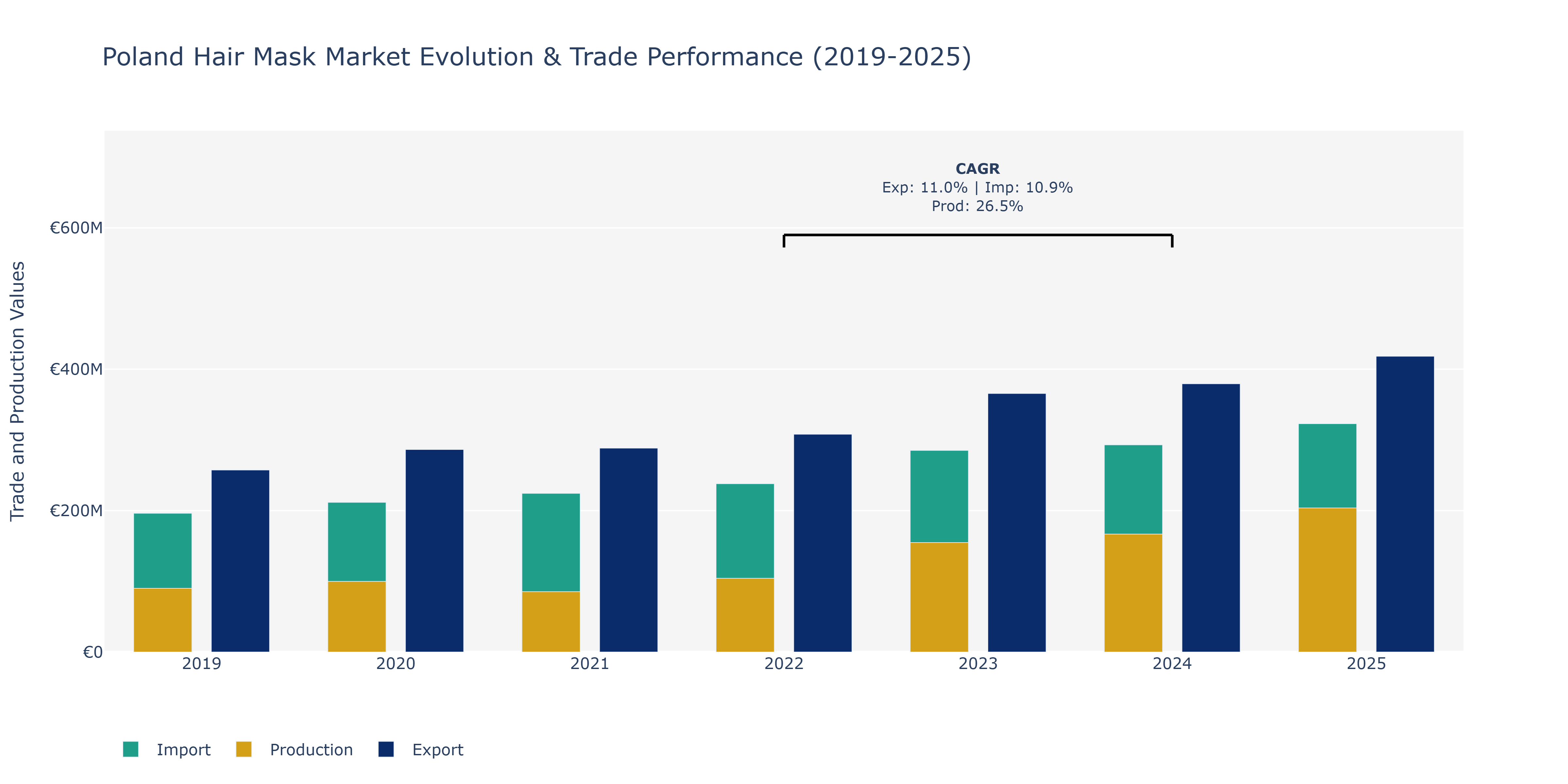 Poland Hair Mask Market: Production & Trade Performance (2019-2025)