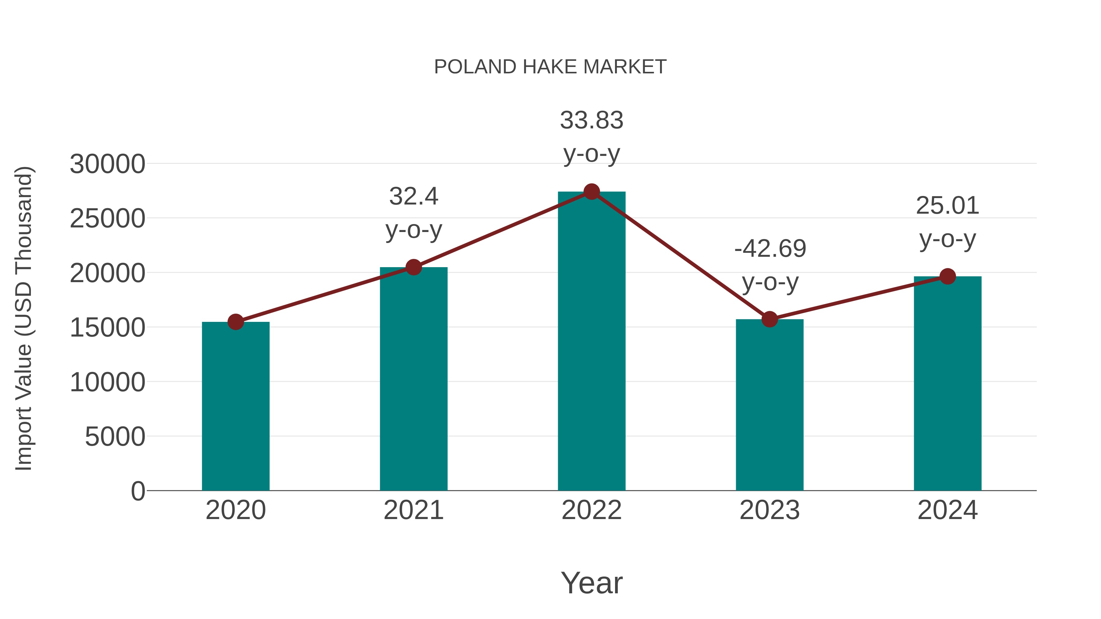  Poland Hake Market: Import Trend Analysis