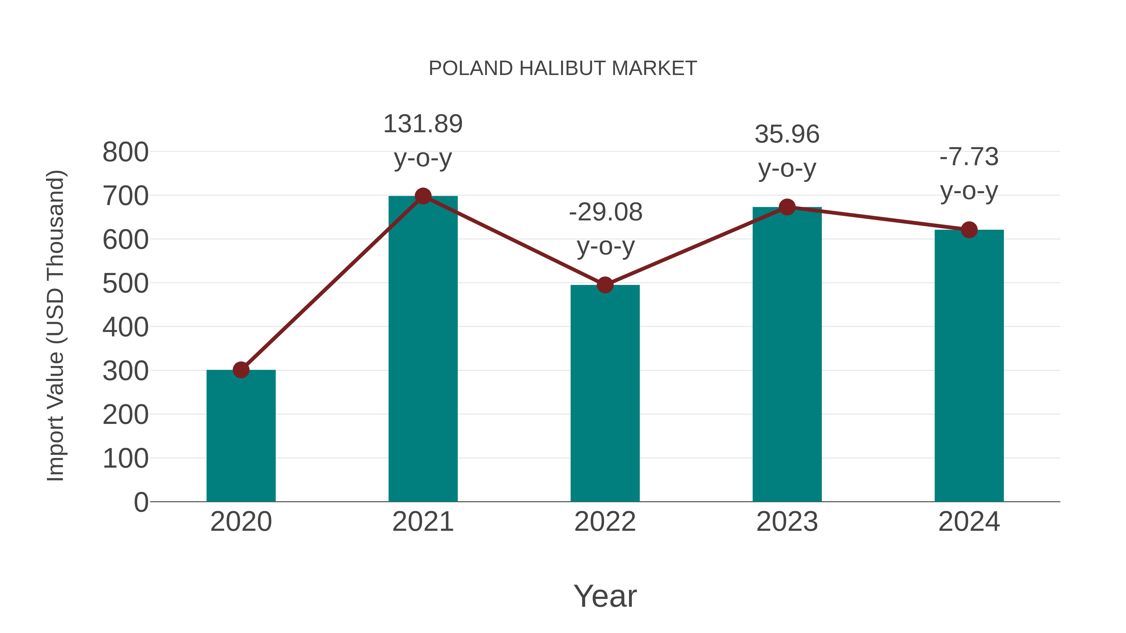  Poland Halibut Market: Import Trend Analysis