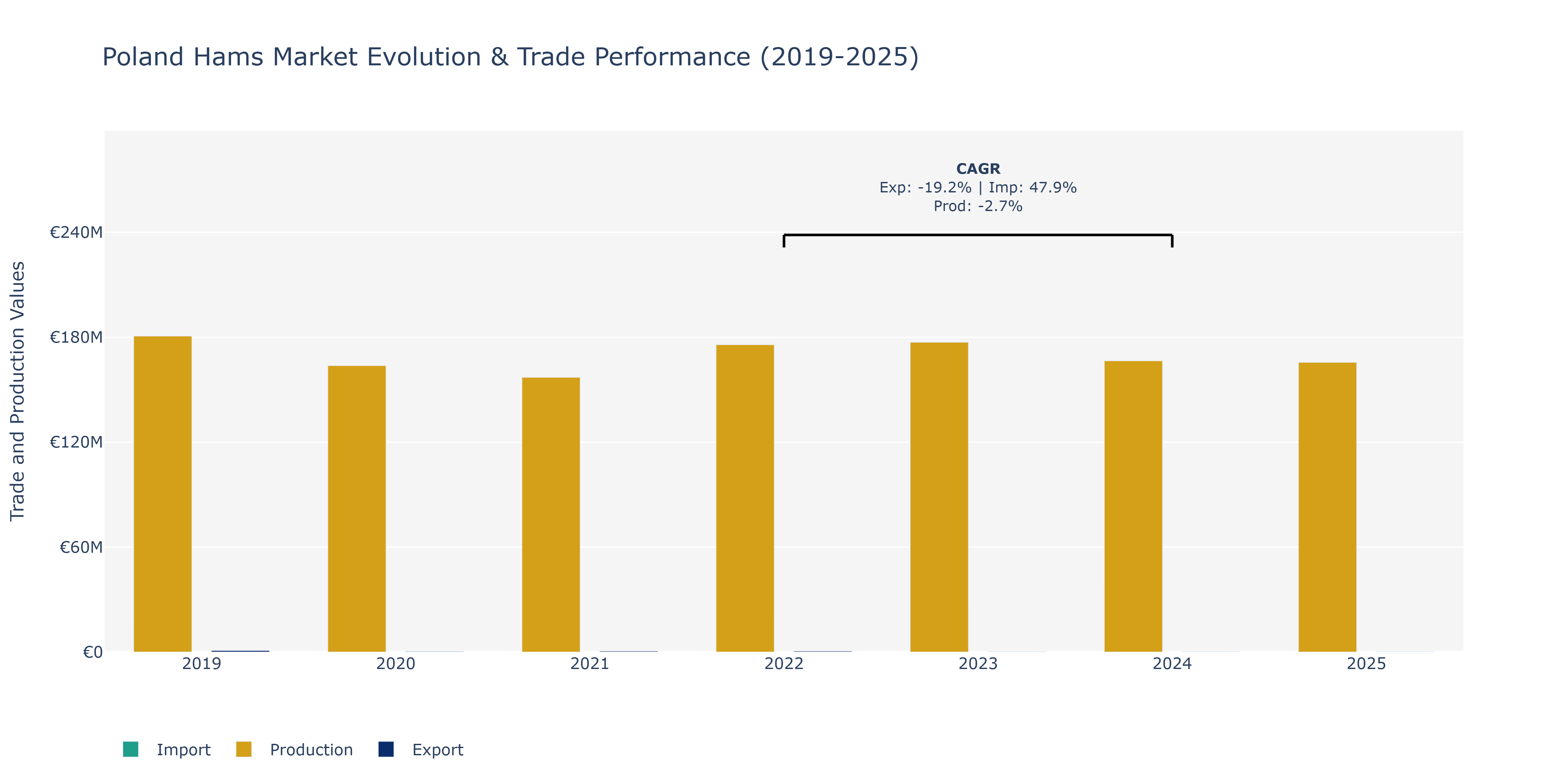 Poland Hams Market: Production & Trade Performance (2019-2025)