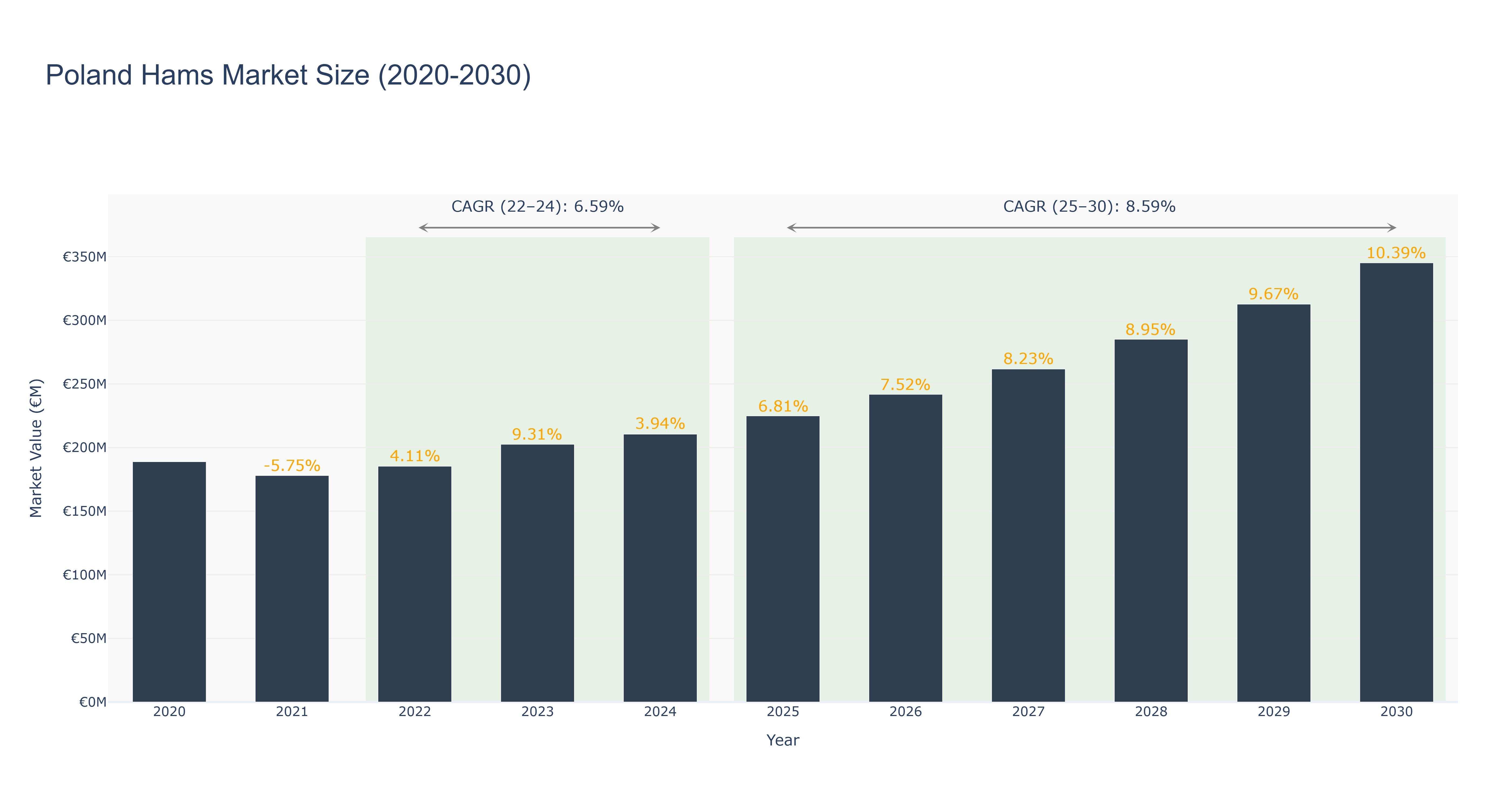 Poland Hams Market Size (2020-2030)