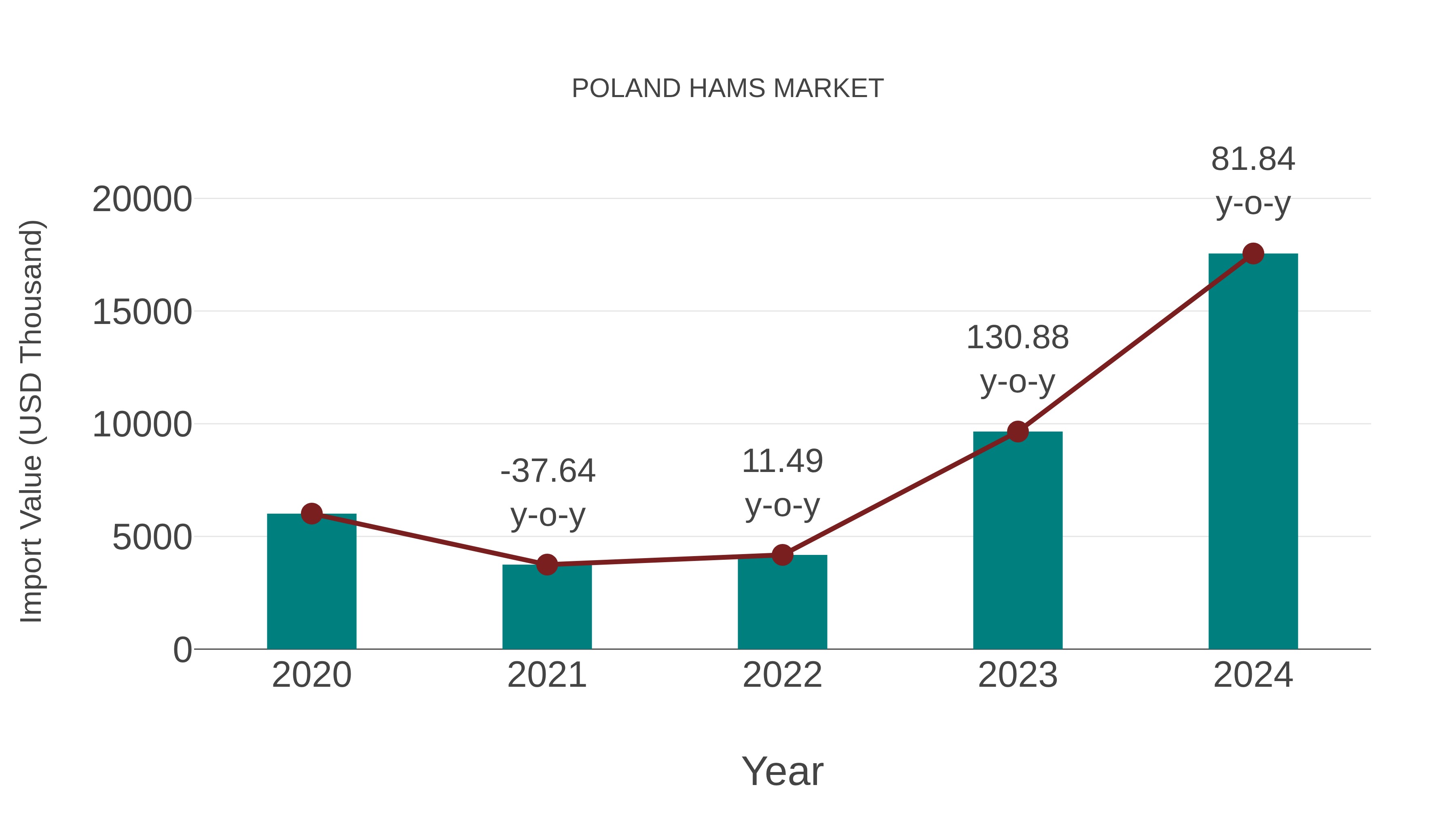  Poland Hams Market: Import Trend Analysis