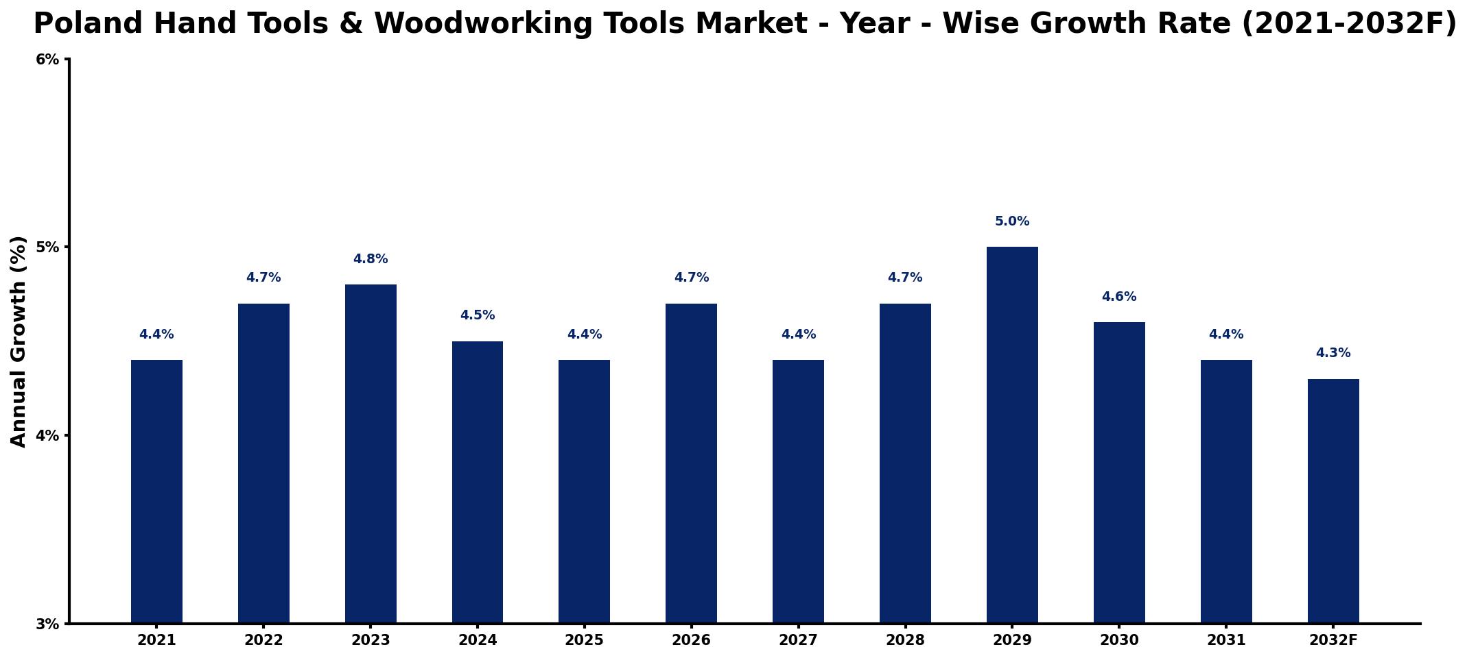 Poland Hand Tools & Woodworking Tools Market Year-wise Growth Rate and Key Drivers