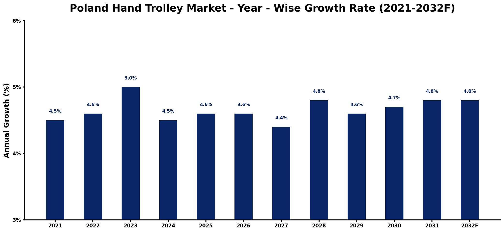 Poland Hand Trolley Market Year-wise Growth Rate and Key Drivers
