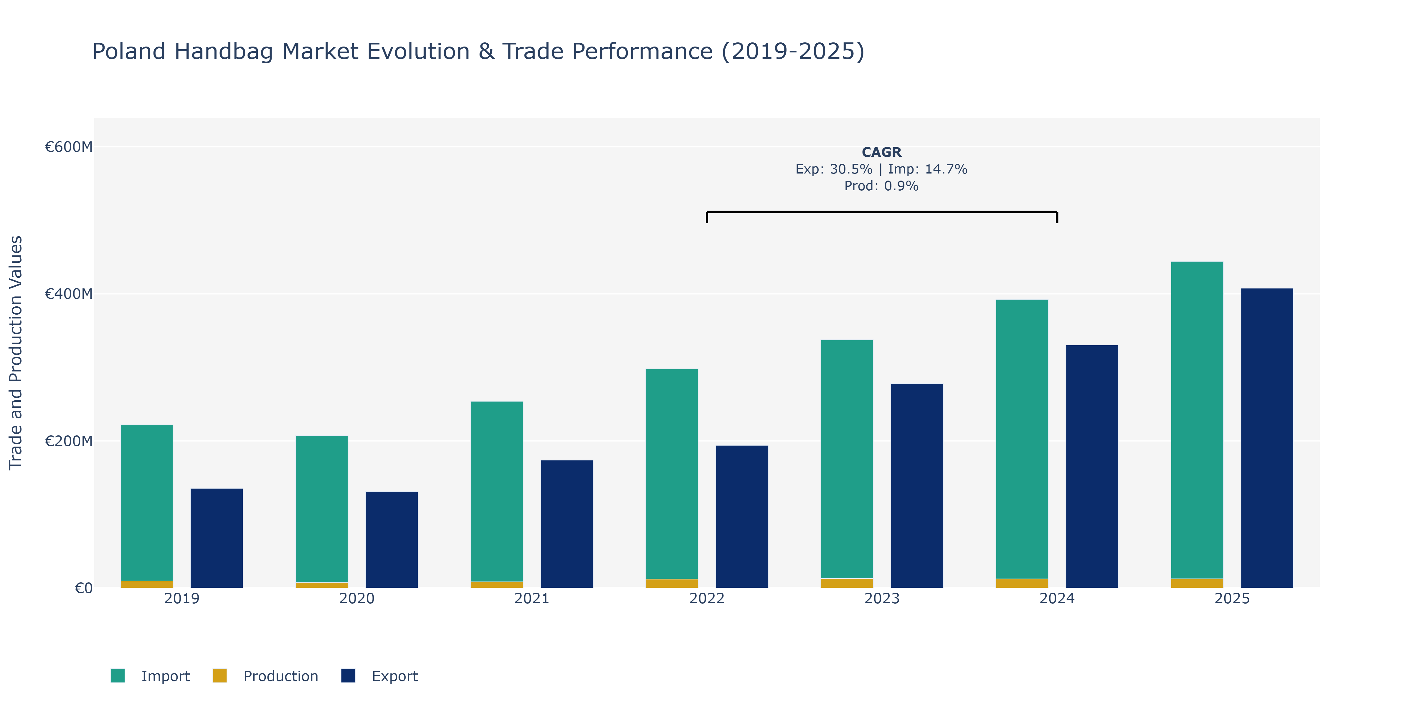 Poland Handbag Market: Production & Trade Performance (2019-2025)