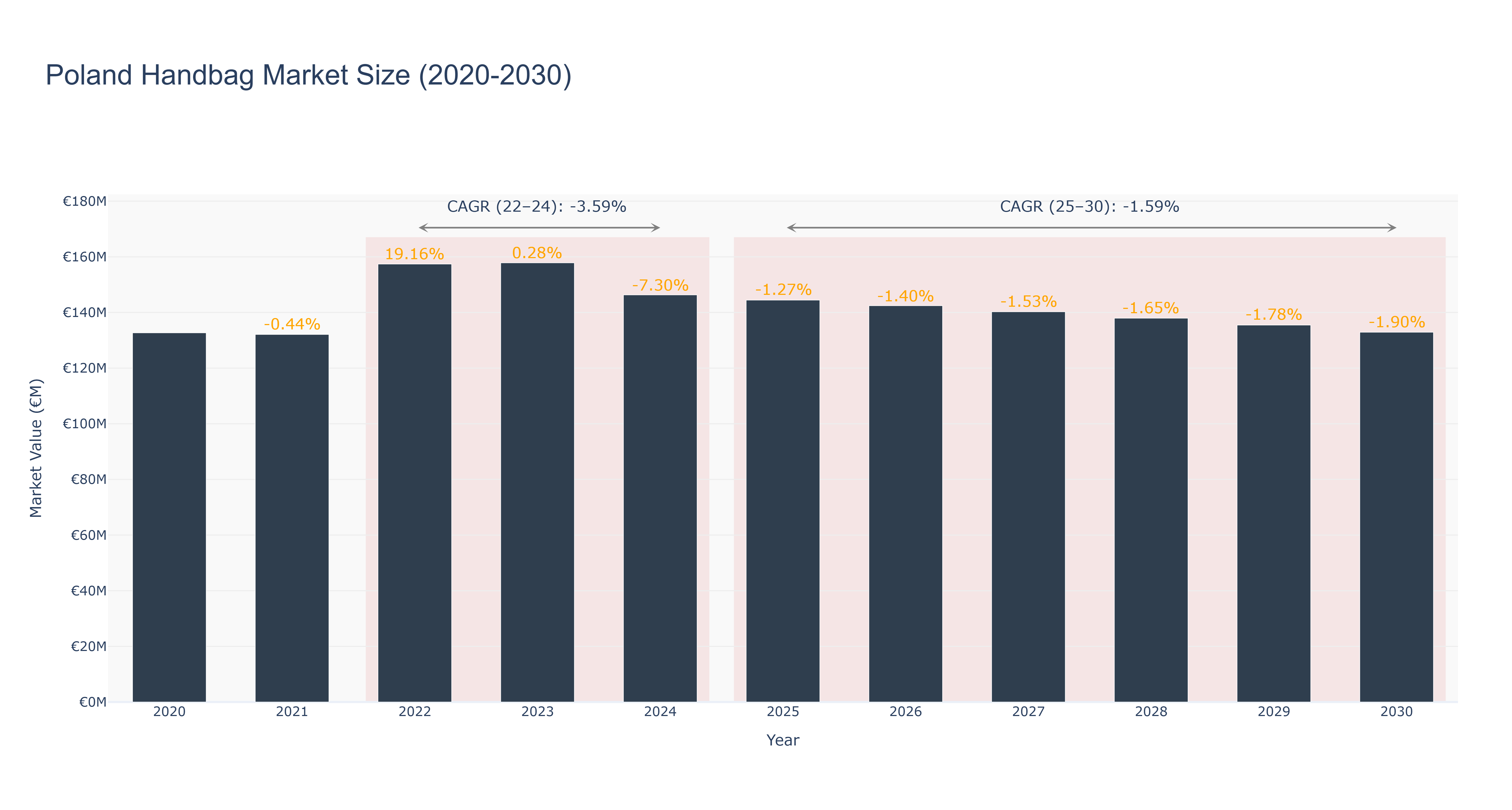 Poland Handbag Market Size (2020-2030)