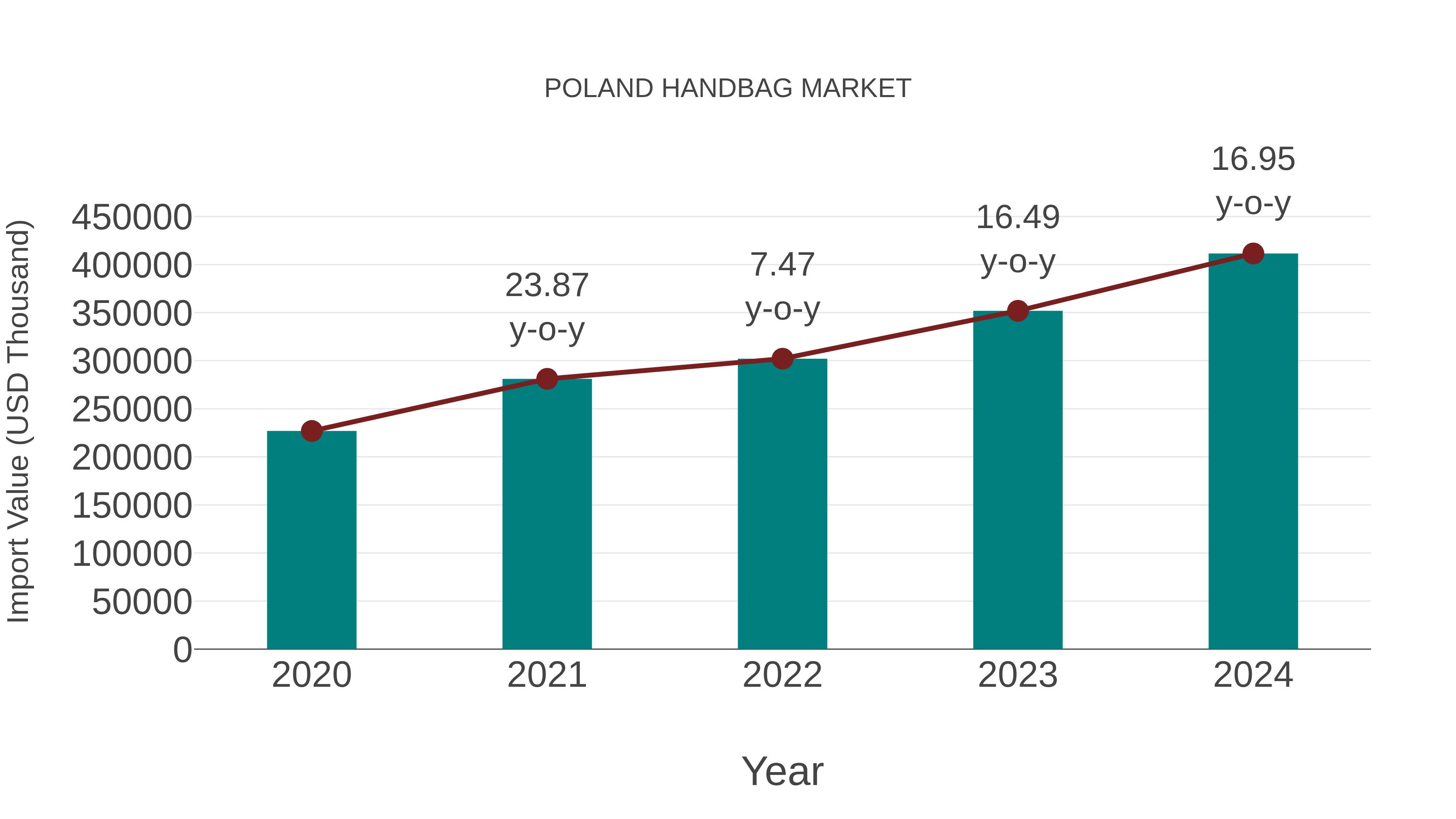 Poland Handbag Market: Import Trend Analysis