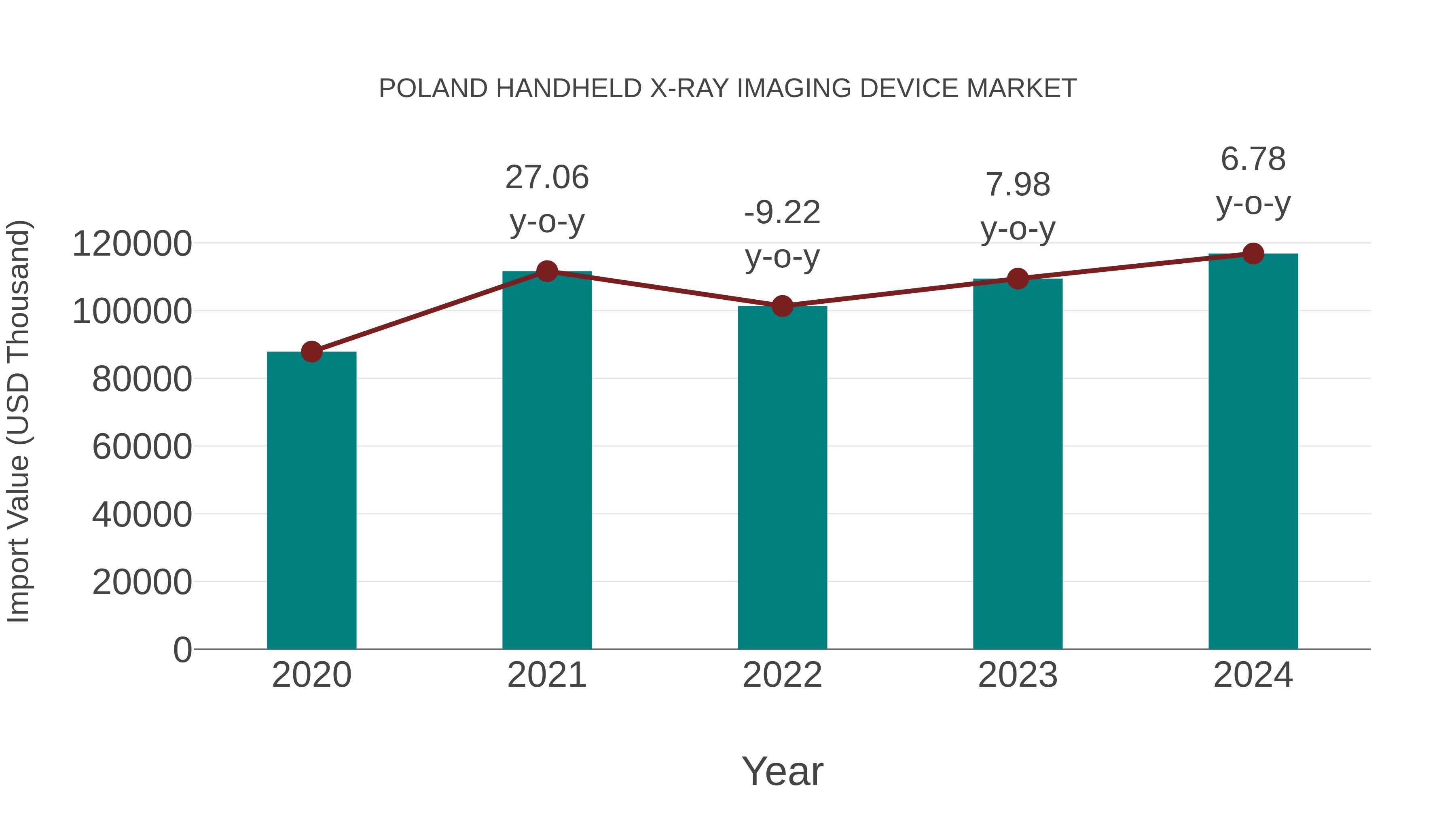 Poland Handheld X-ray Imaging Device Market: Import Trend Analysis