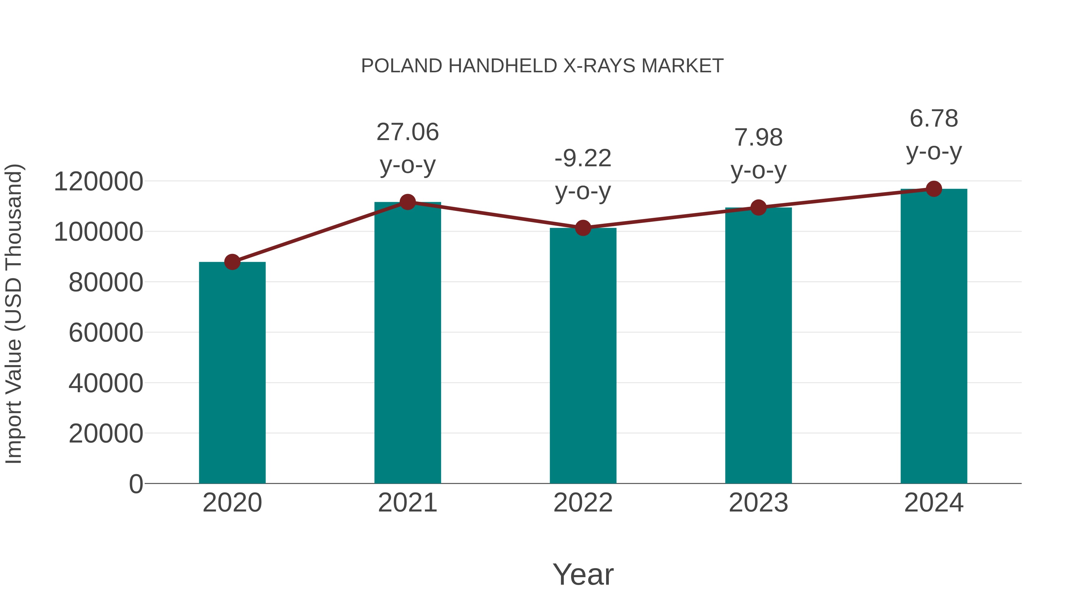  Poland Handheld X-rays Market: Import Trend Analysis