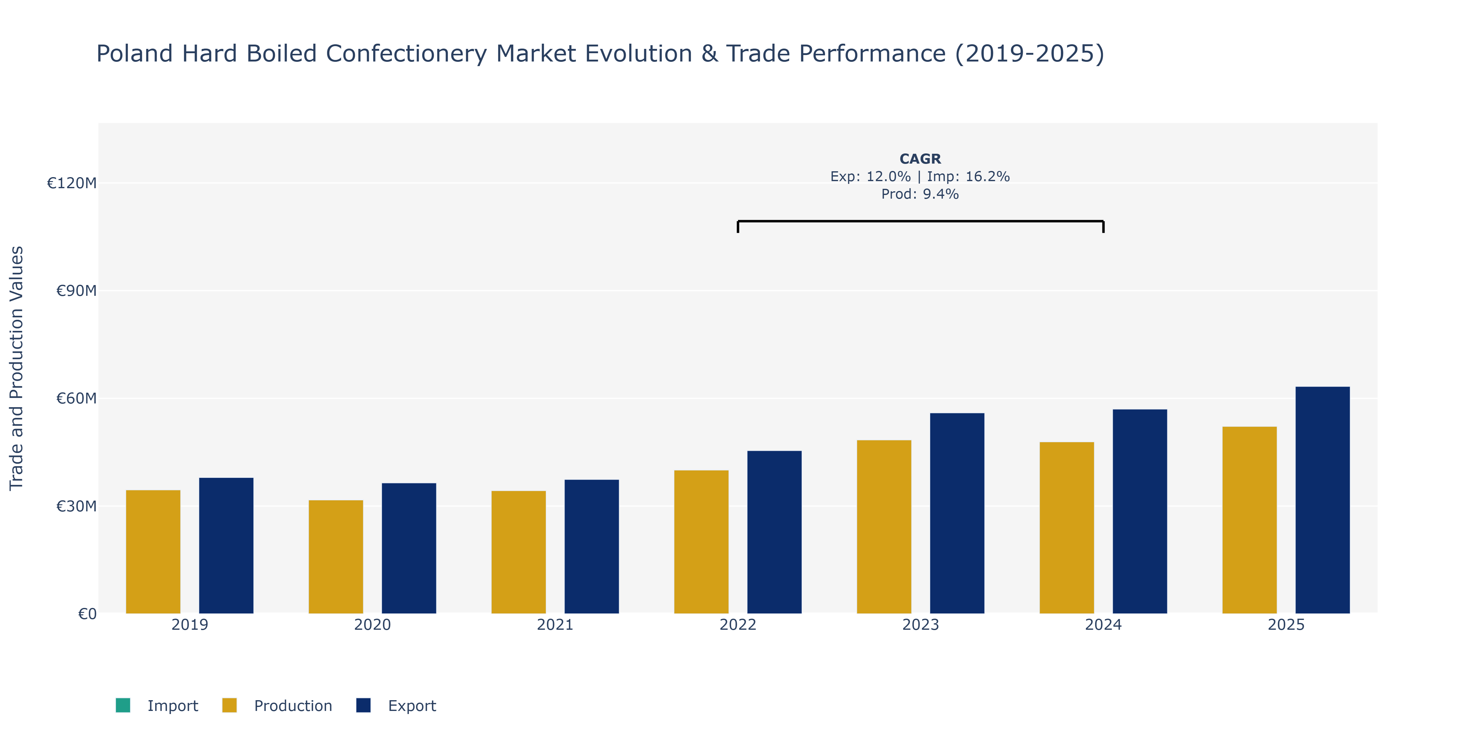 Poland Hard Boiled Confectionery Market: Production & Trade Performance (2019-2025)
