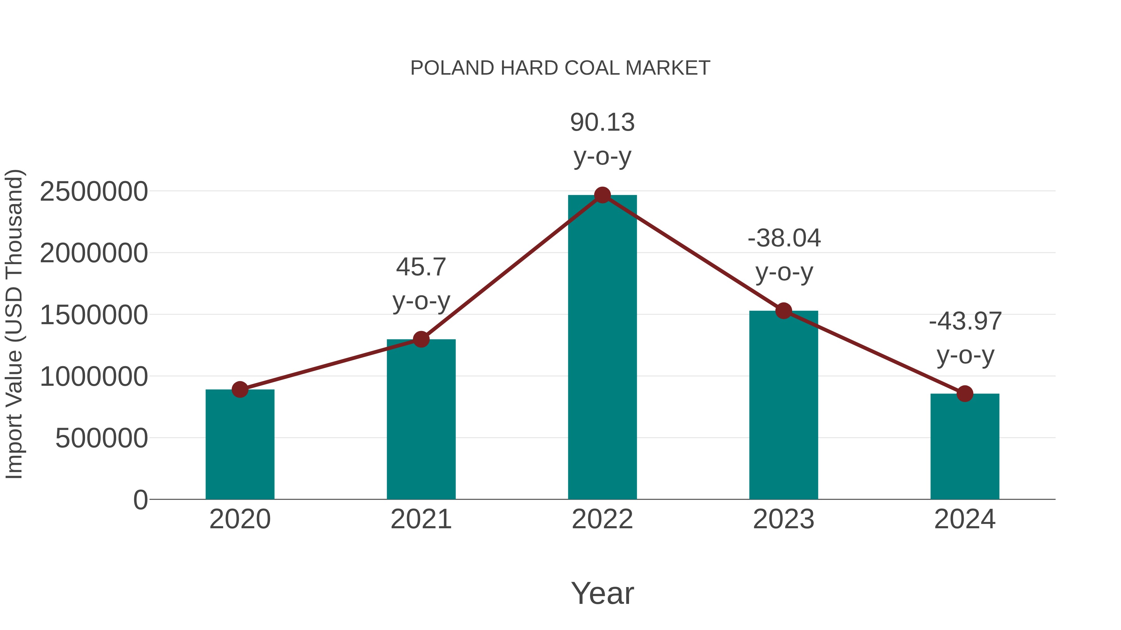 Poland Hard Coal Market: Import Trend Analysis
