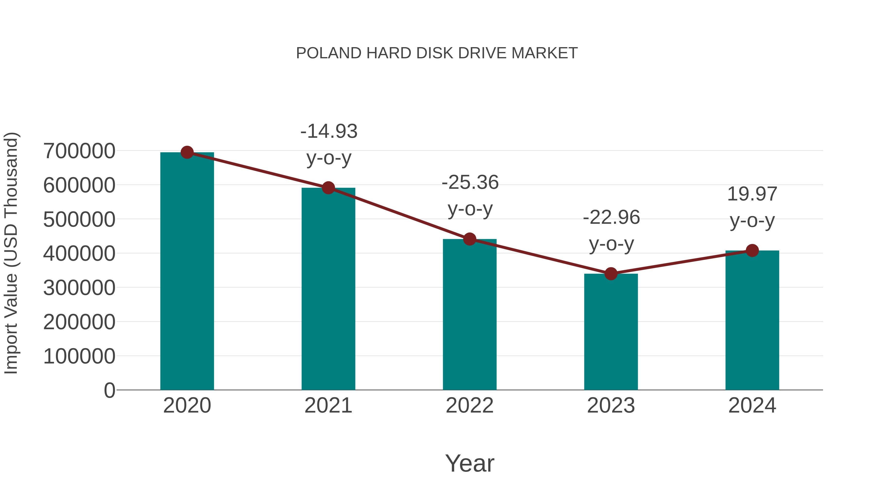 Poland Hard Disk Drive Market: Import Trend Analysis