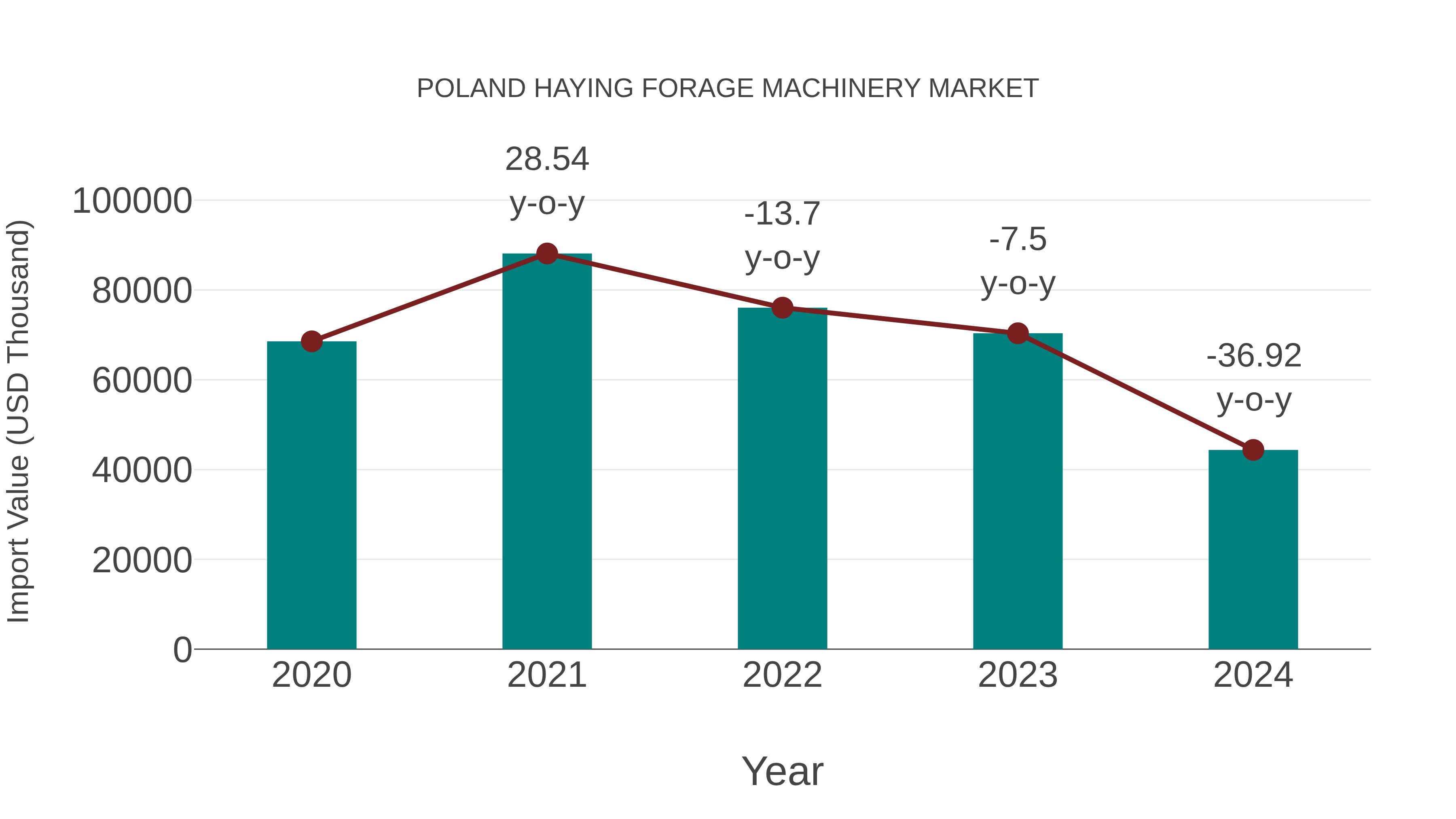  Poland Haying Forage Machinery Market: Import Trend Analysis
