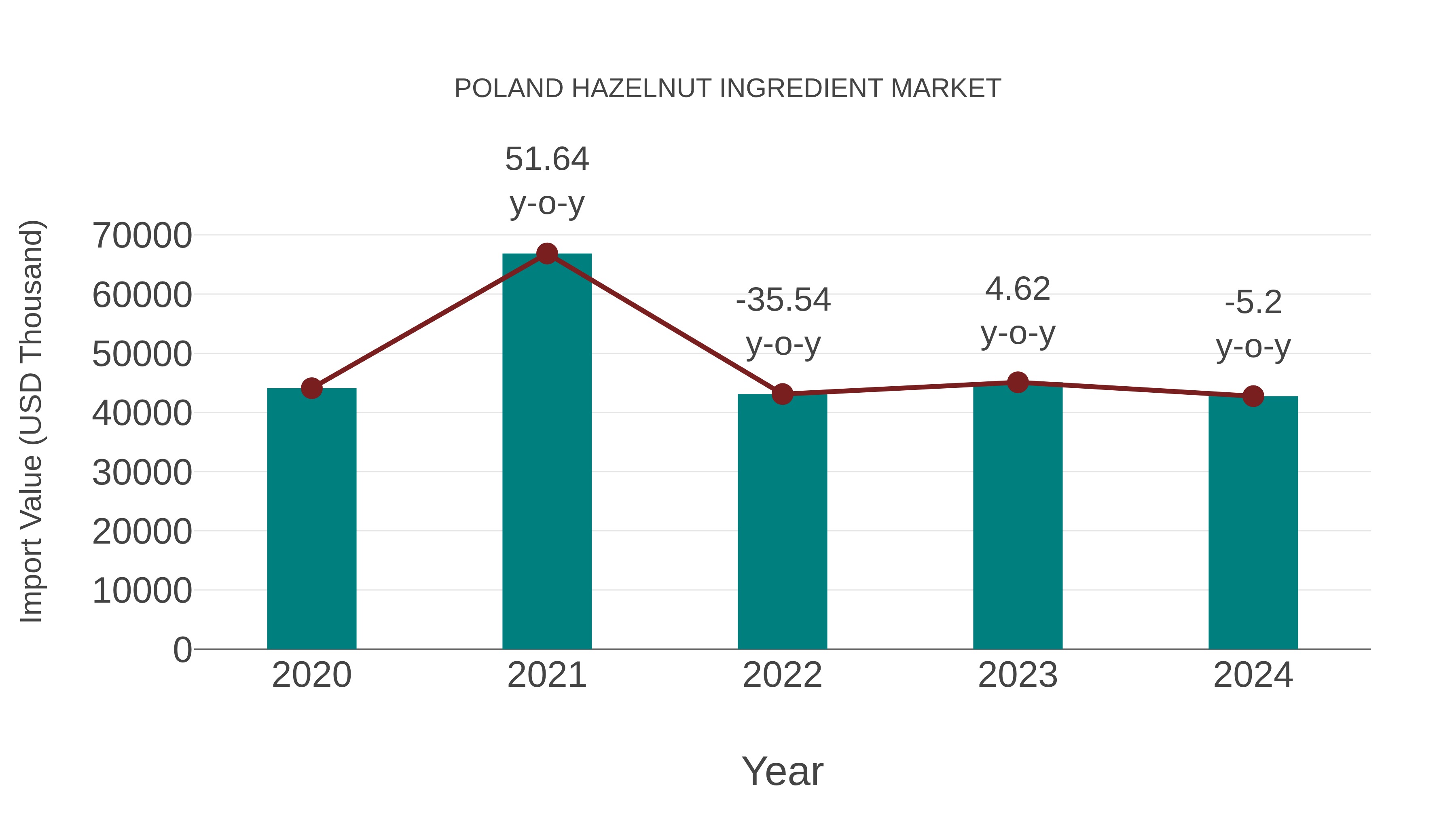  Poland Hazelnut Ingredient Market: Import Trend Analysis