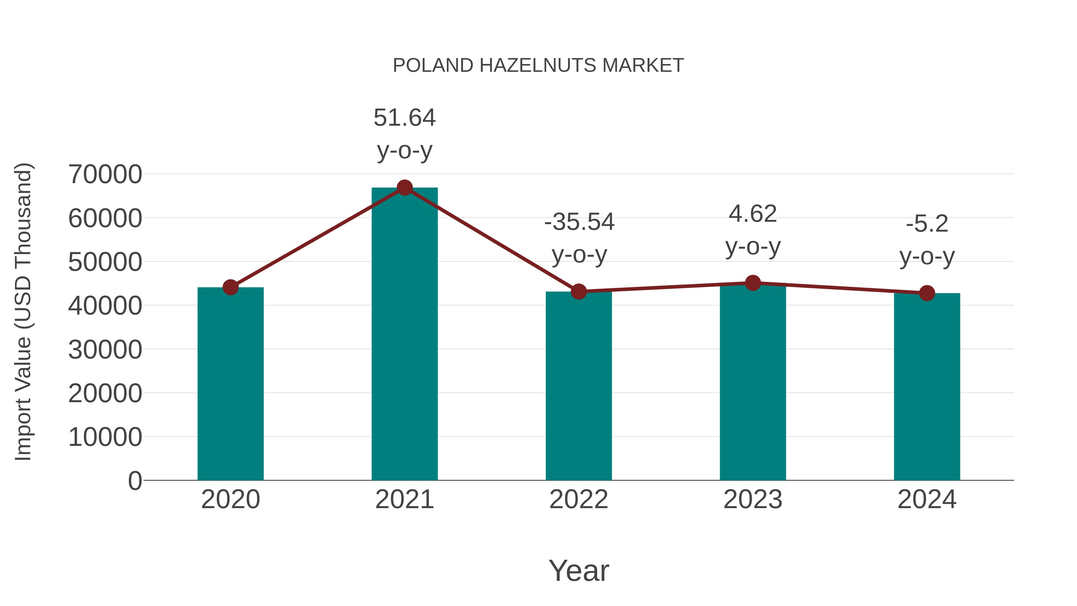  Poland Hazelnuts Market: Import Trend Analysis