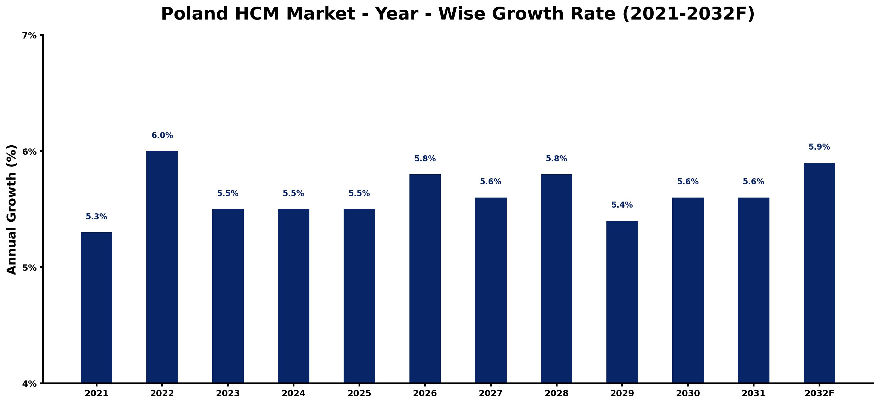 Poland HCM Market Year-wise Growth Rate and Key Drivers
