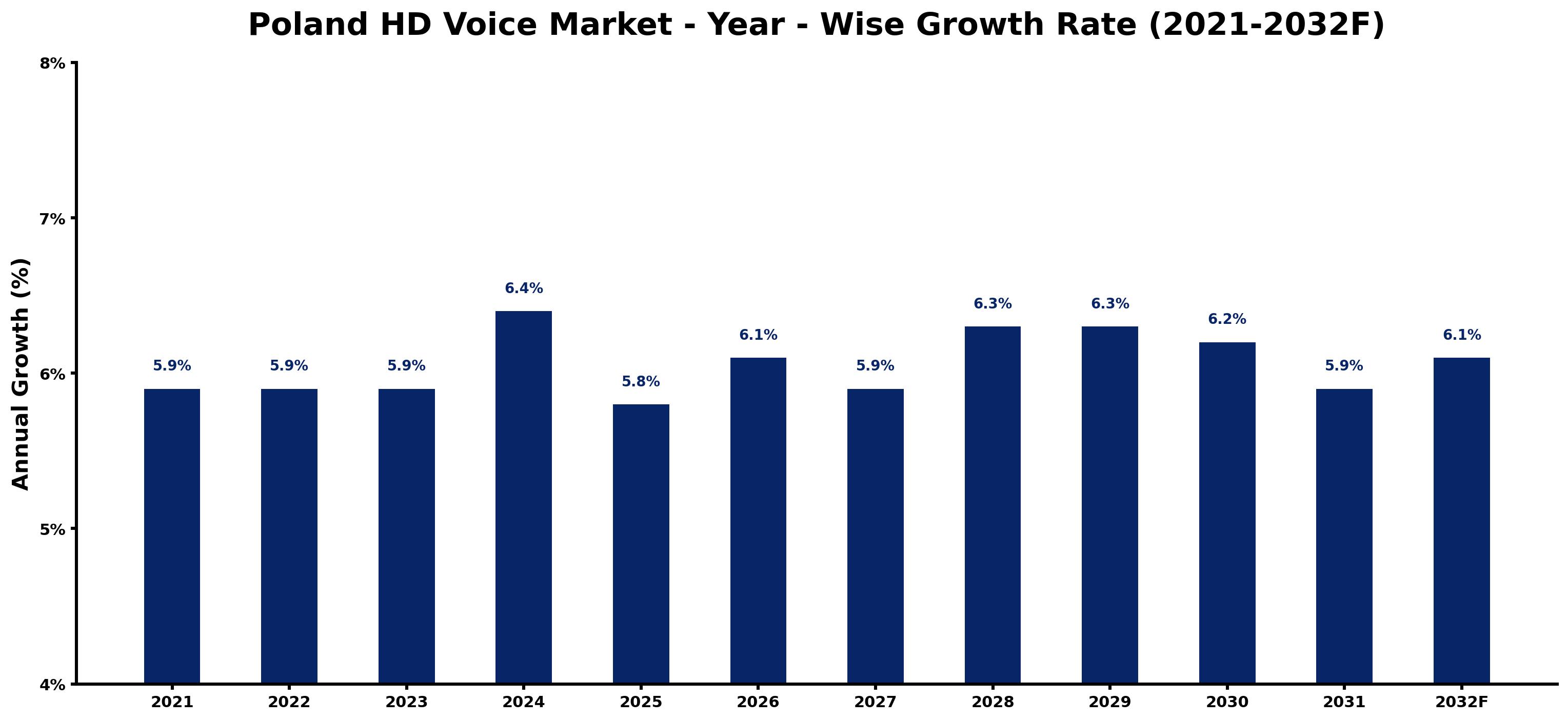 Poland HD Voice Market Year-wise Growth Rate and Key Drivers
