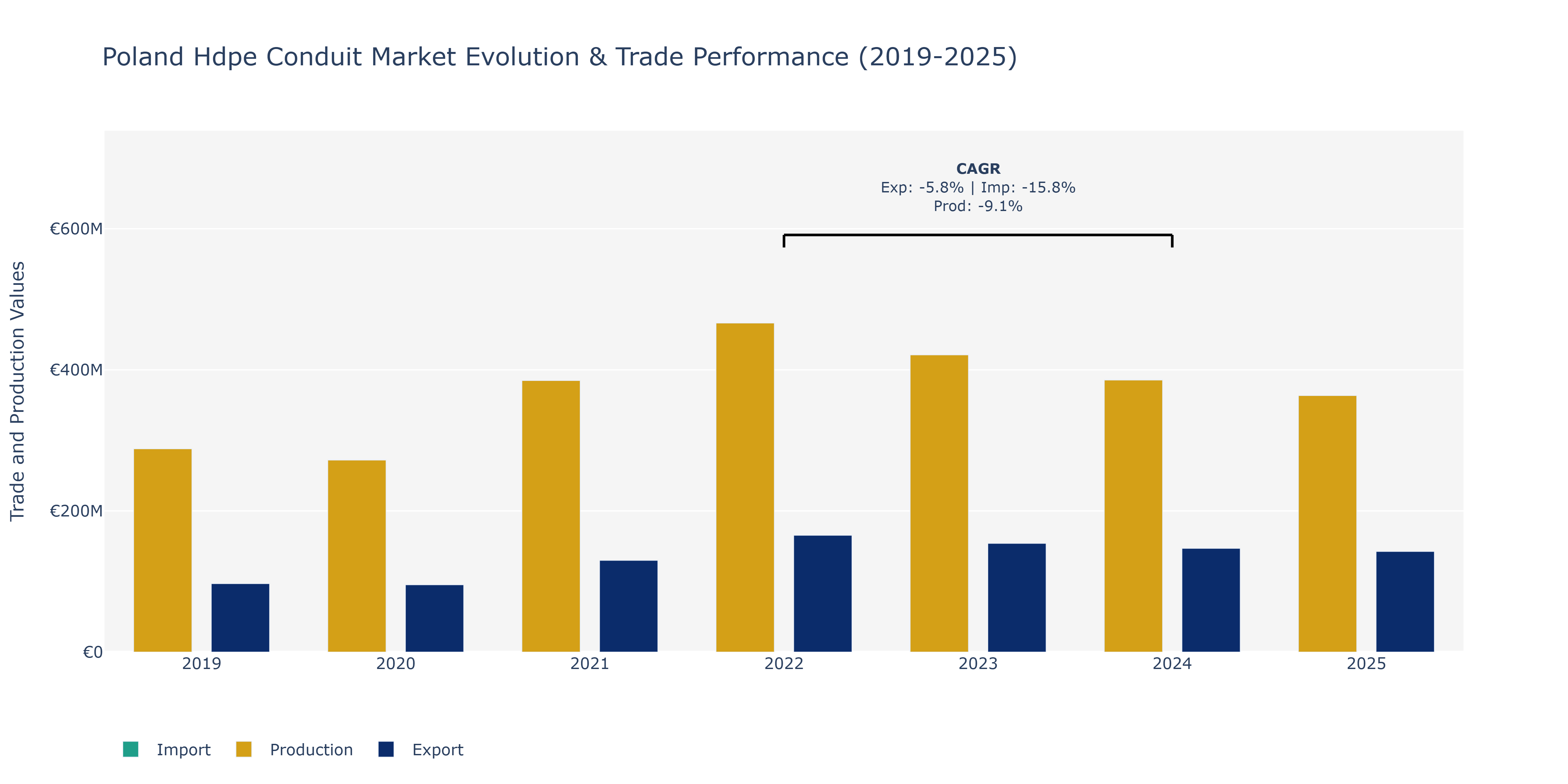 Poland Hdpe Conduit Market: Production & Trade Performance (2019-2025)