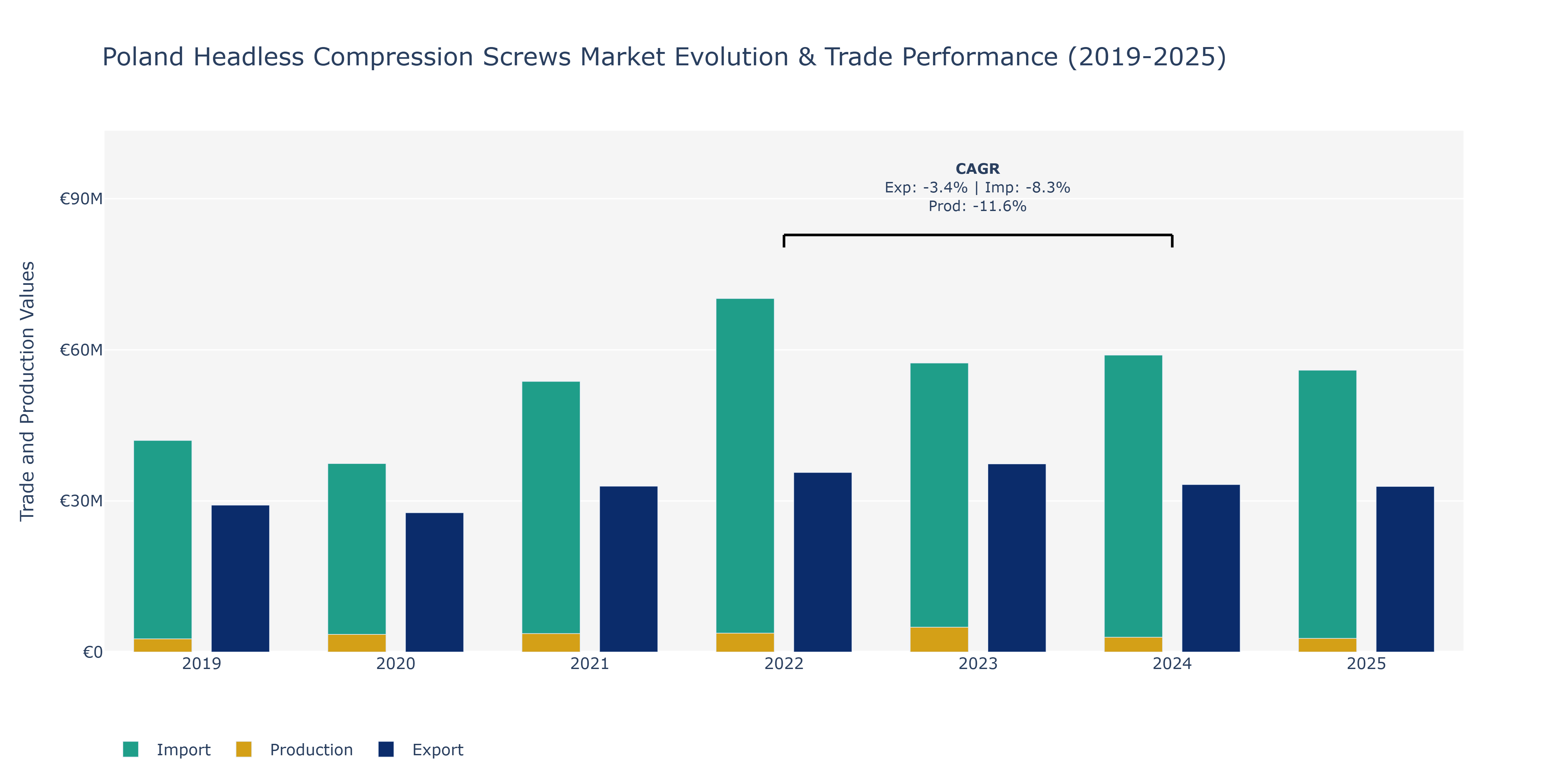 Poland Headless Compression Screws Market: Production & Trade Performance (2019-2025)