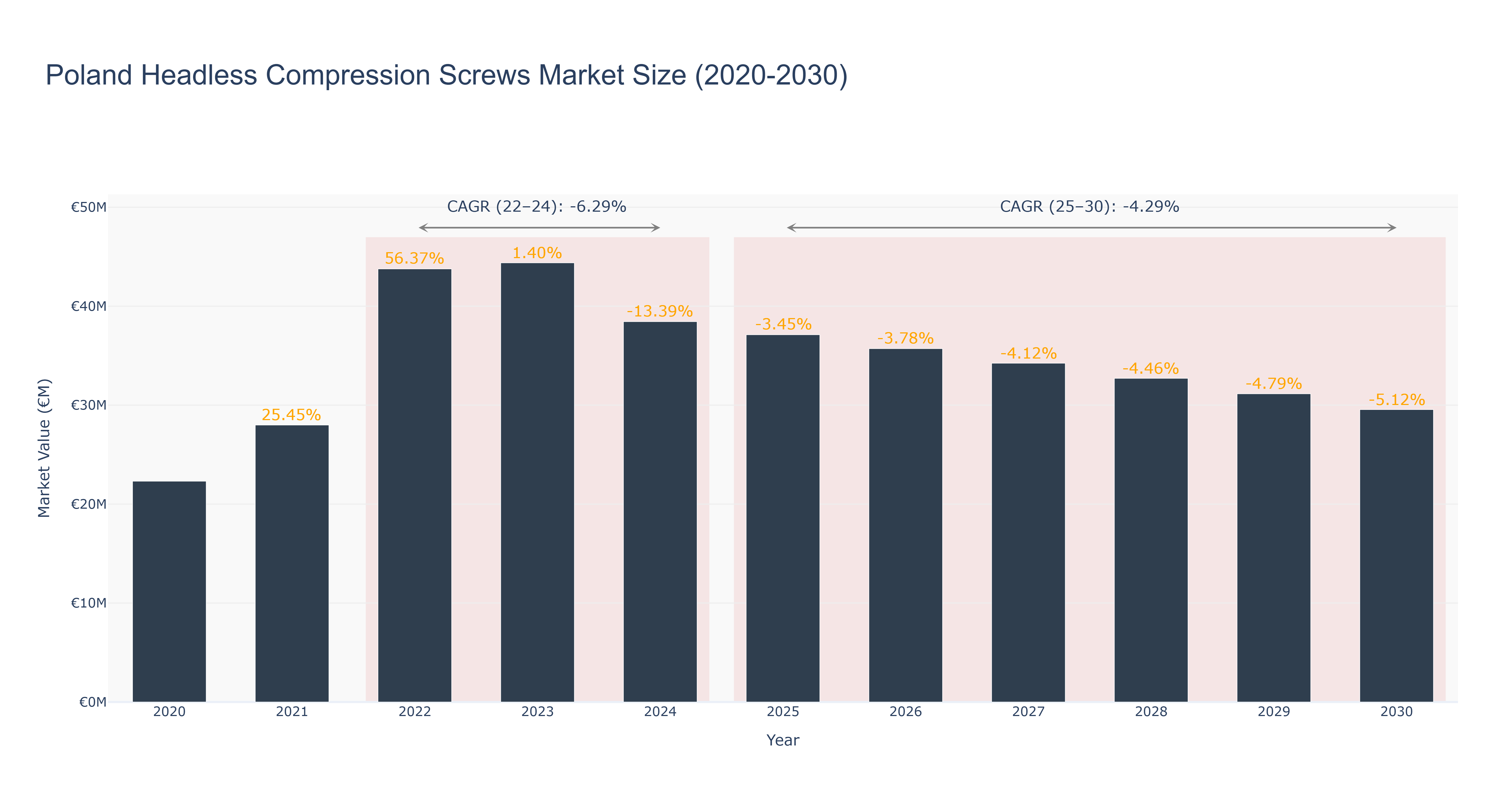 Poland Headless Compression Screws Market Size (2020-2030)