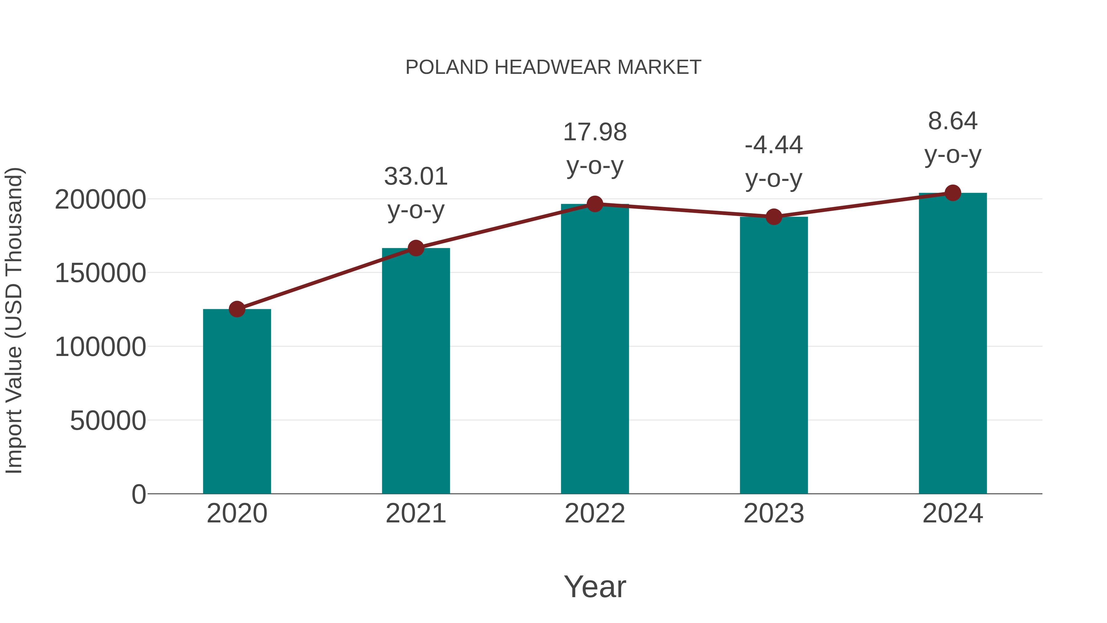  Poland Headwear Market: Import Trend Analysis