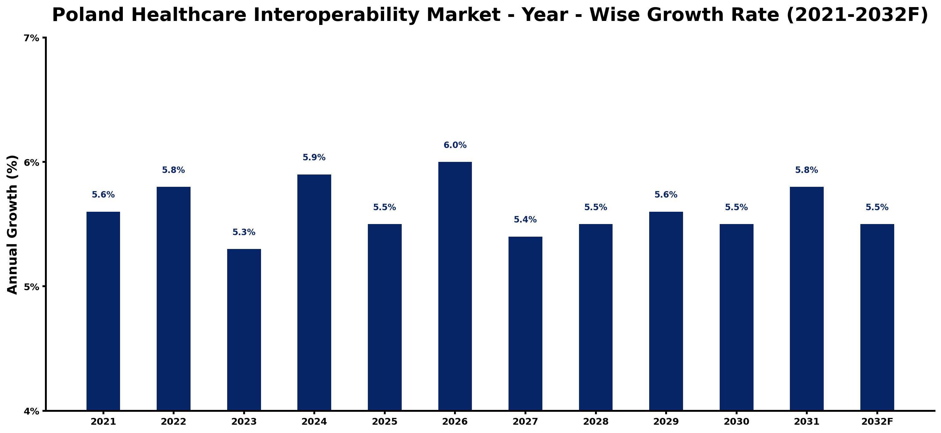 Poland Healthcare Interoperability Market Year-wise Growth Rate and Key Drivers