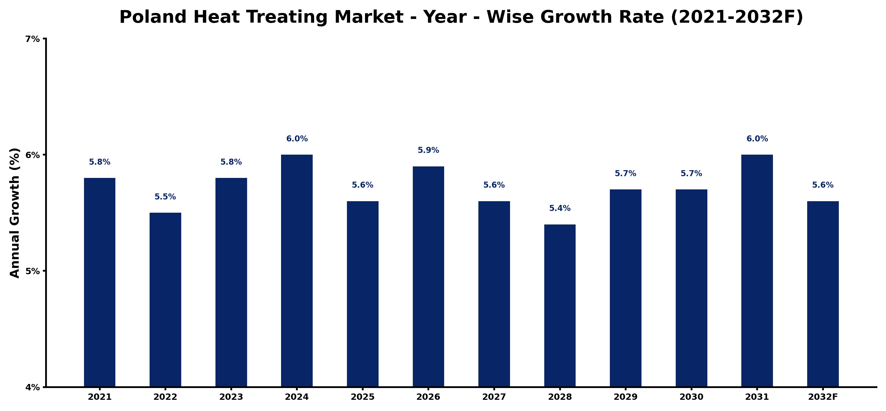 Poland Heat Treating Market Year-wise Growth Rate and Key Drivers