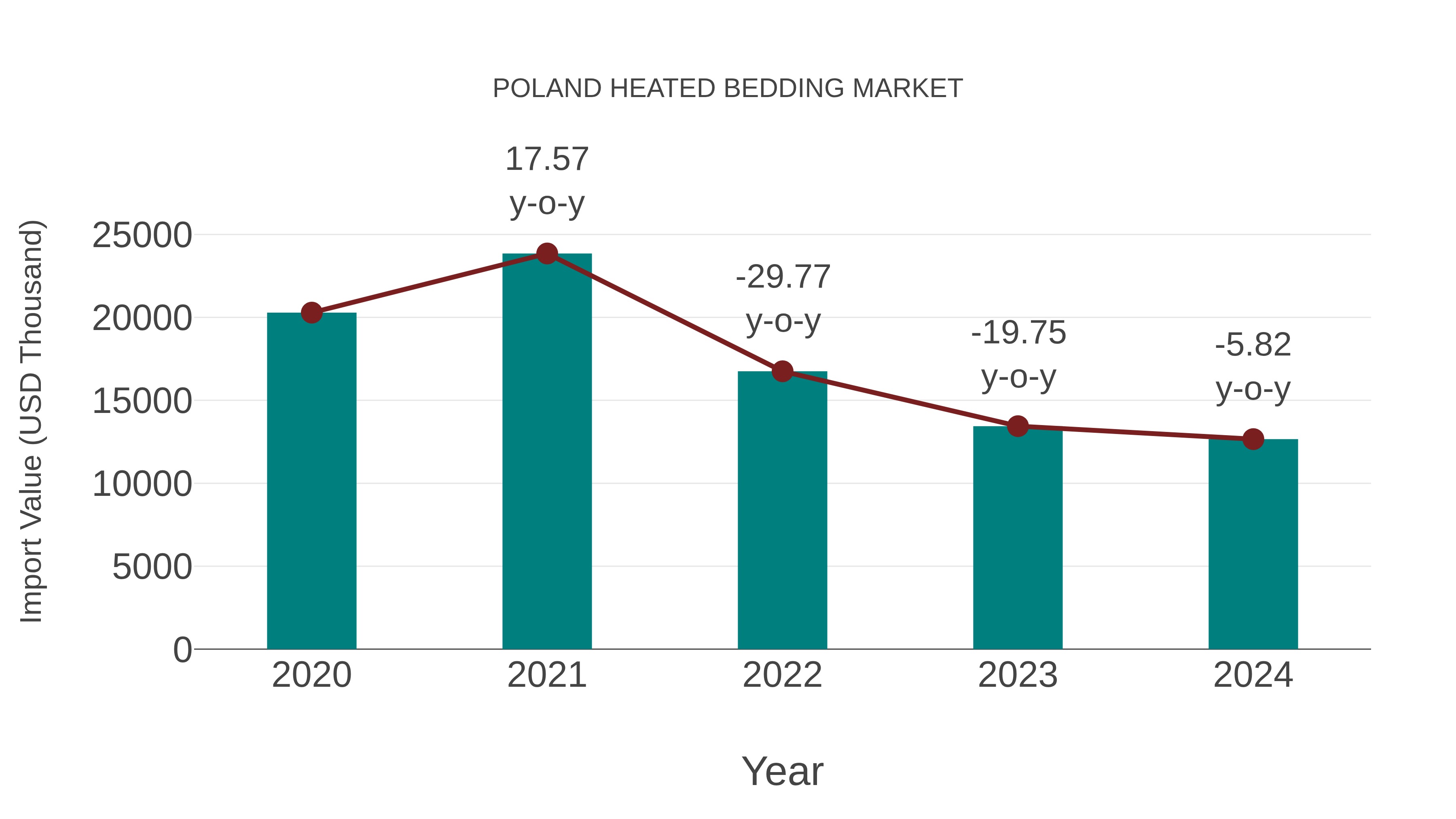  Poland Heated Bedding Market: Import Trend Analysis