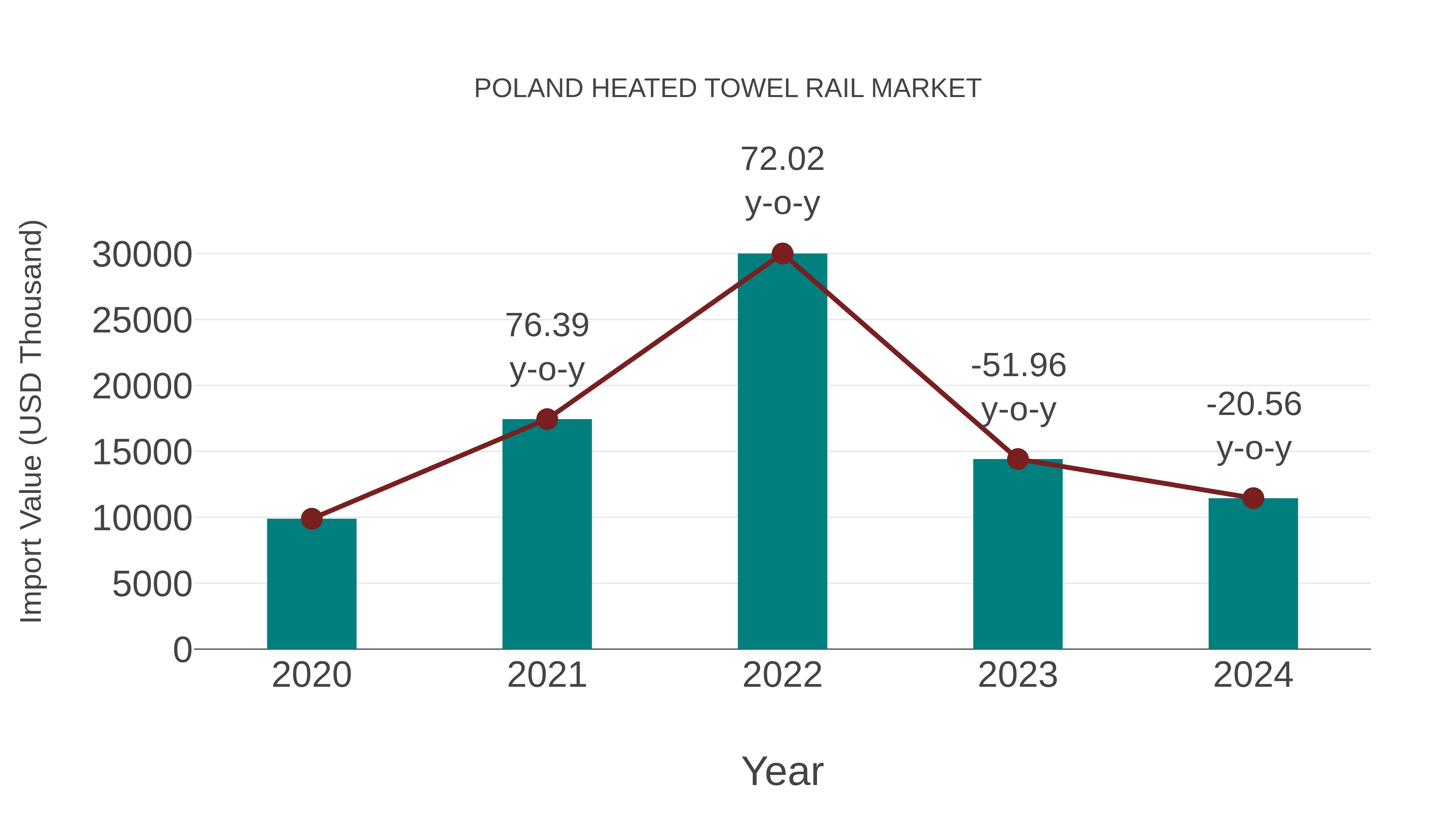  Poland Heated Towel Rail Market: Import Trend Analysis