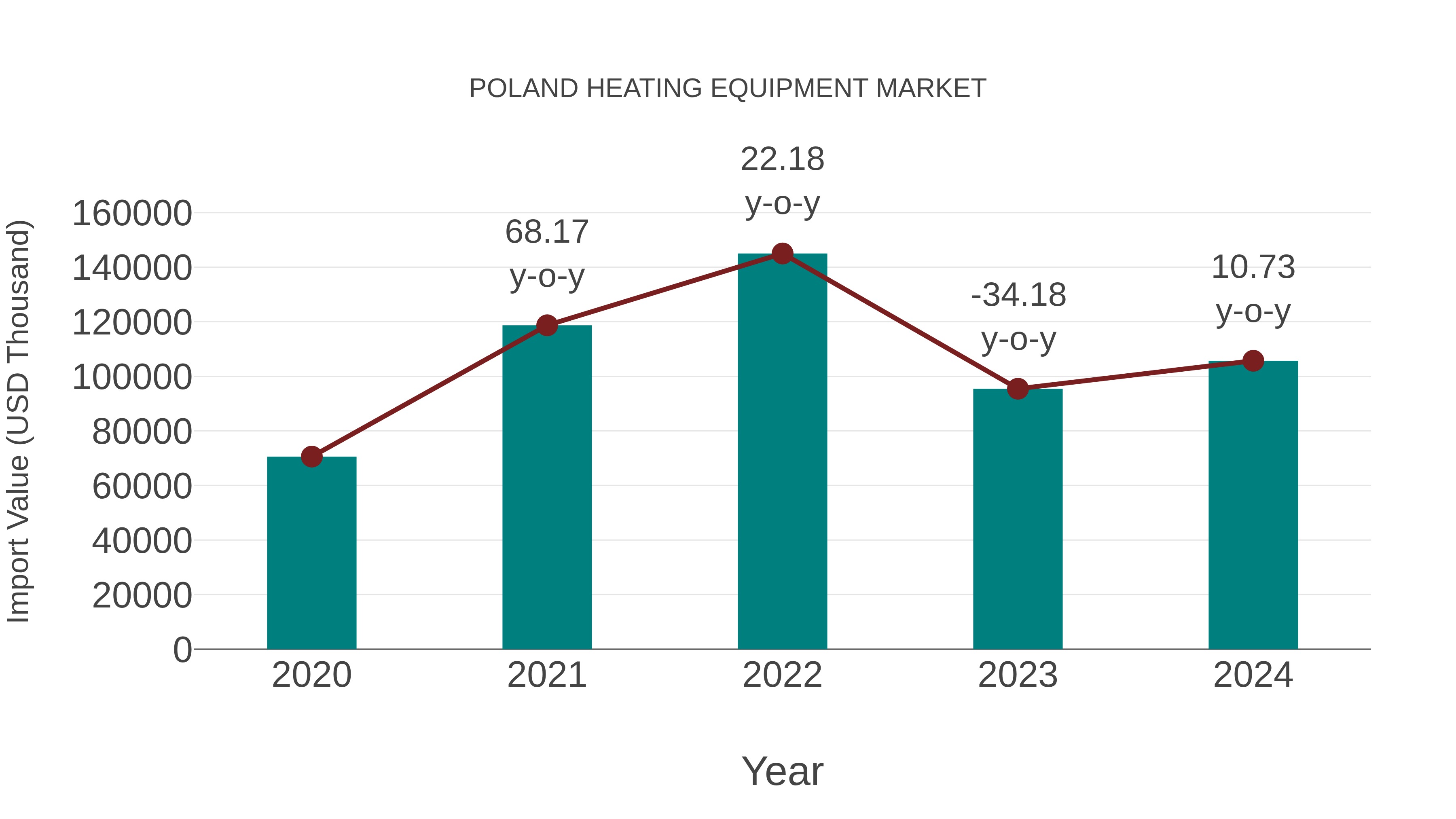  Poland Heating Equipment Market: Import Trend Analysis