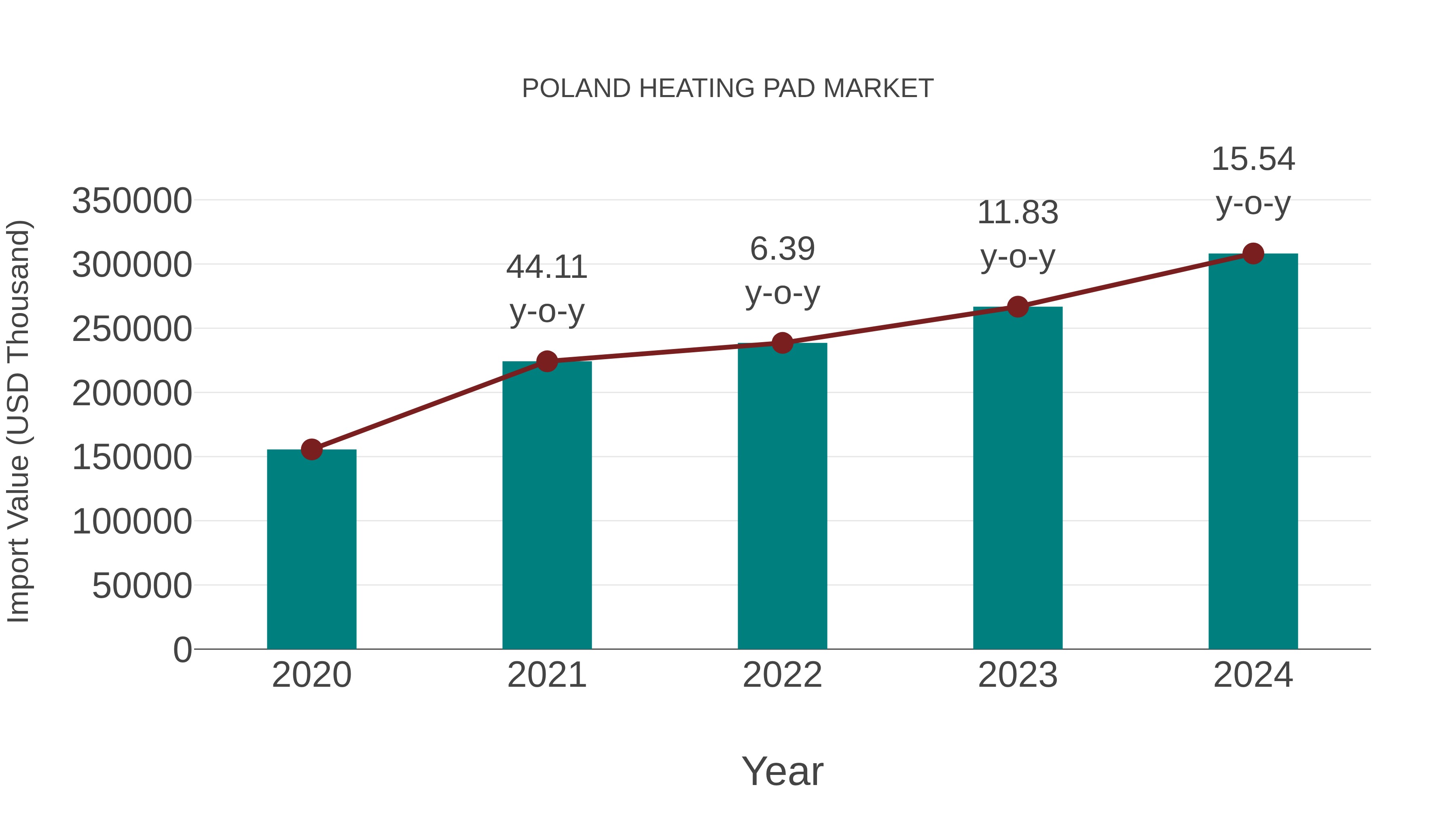  Poland Heating Pad Market: Import Trend Analysis