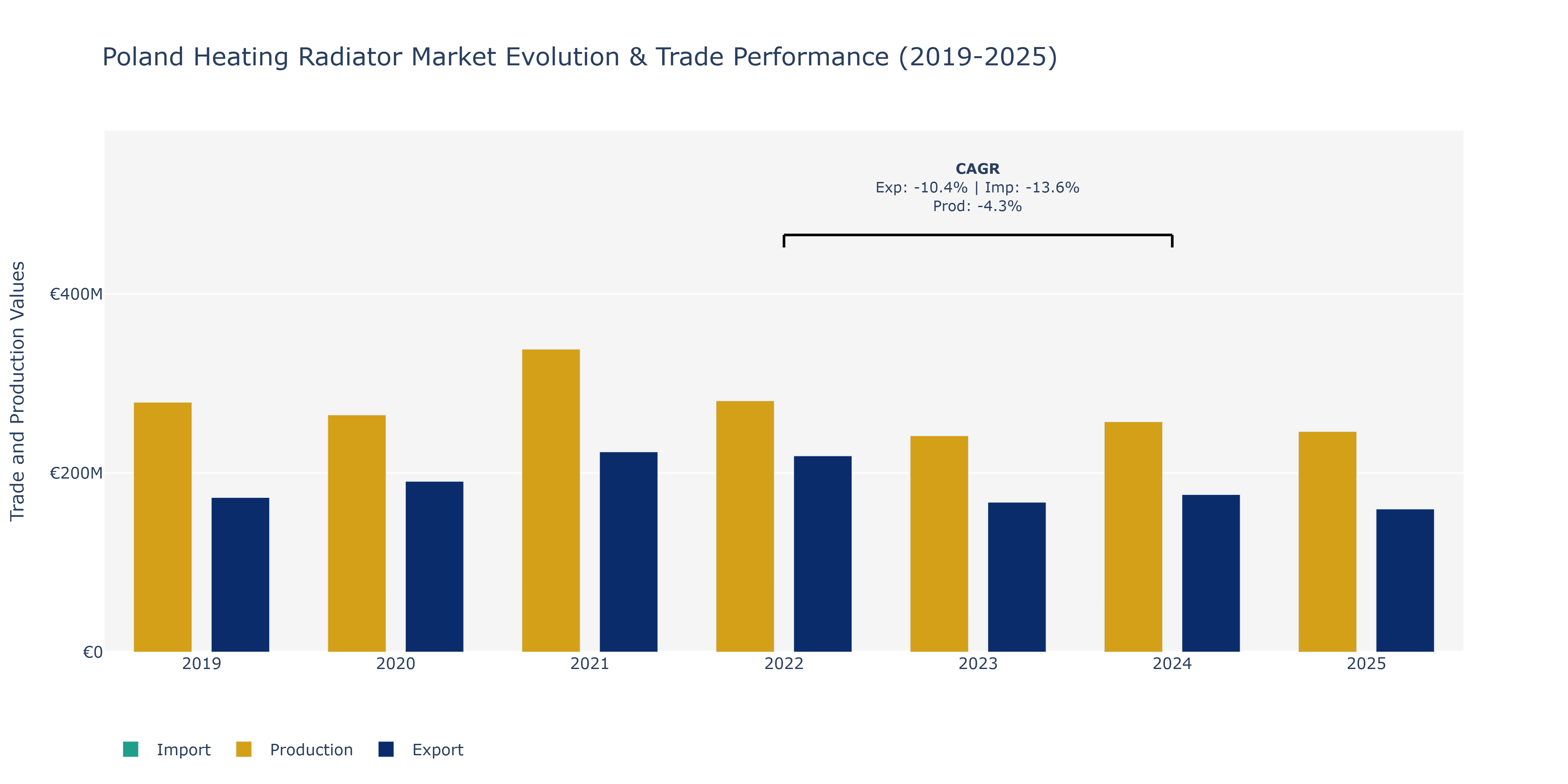 Poland Heating Radiator Market: Production & Trade Performance (2019-2025)