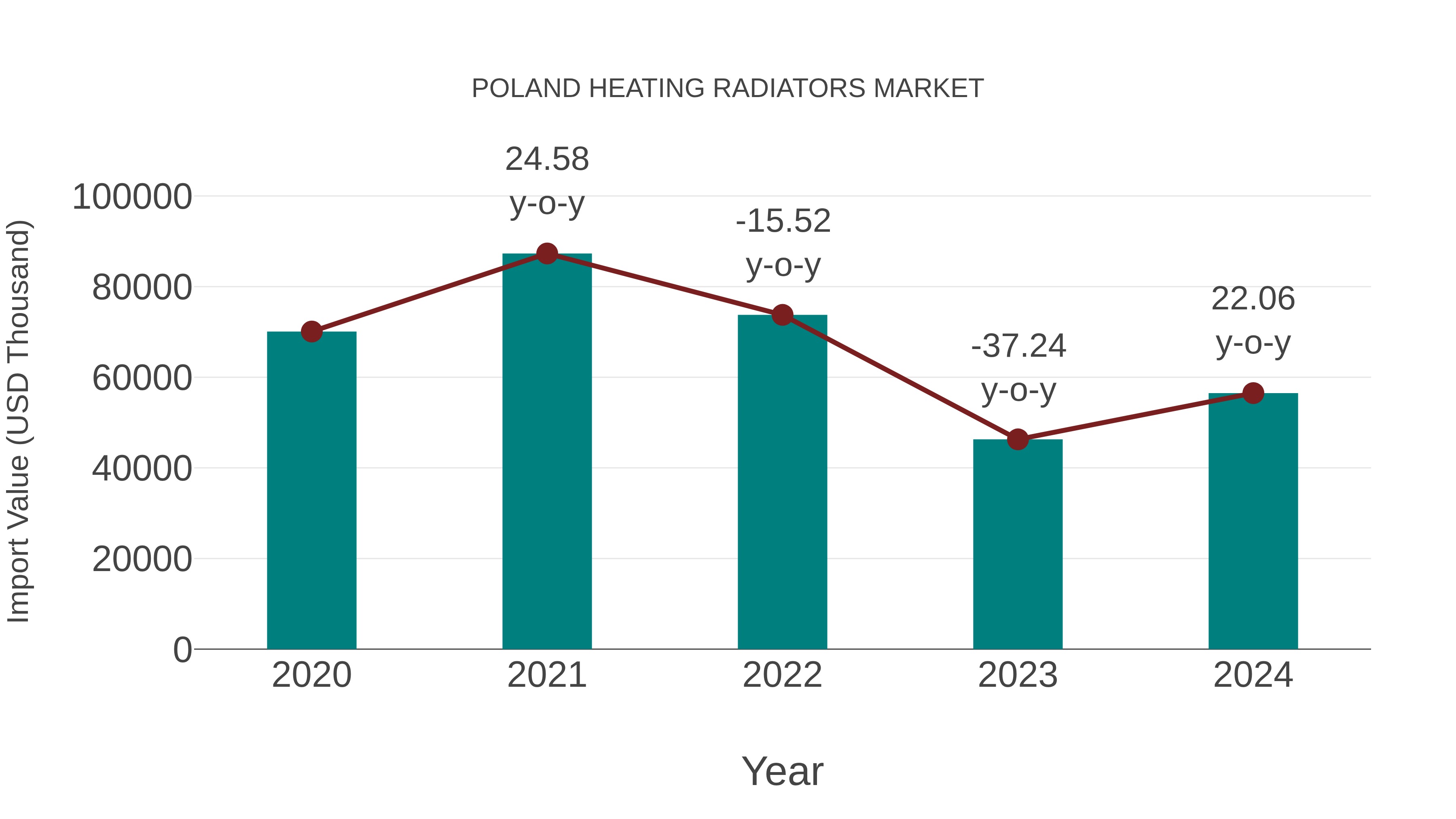  Poland Heating Radiators Market: Import Trend Analysis