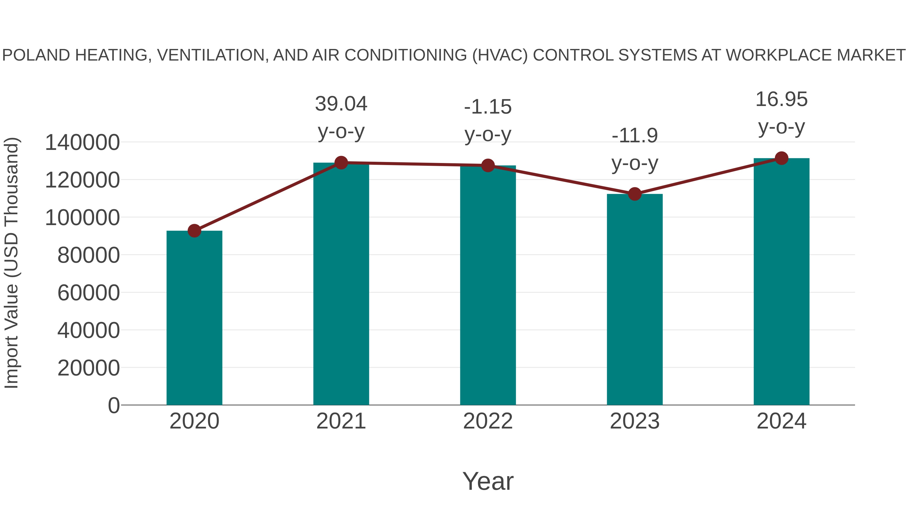 Poland Heating, Ventilation, and Air Conditioning (Hvac) Control Systems at Workplace Market: Import Trend Analysis