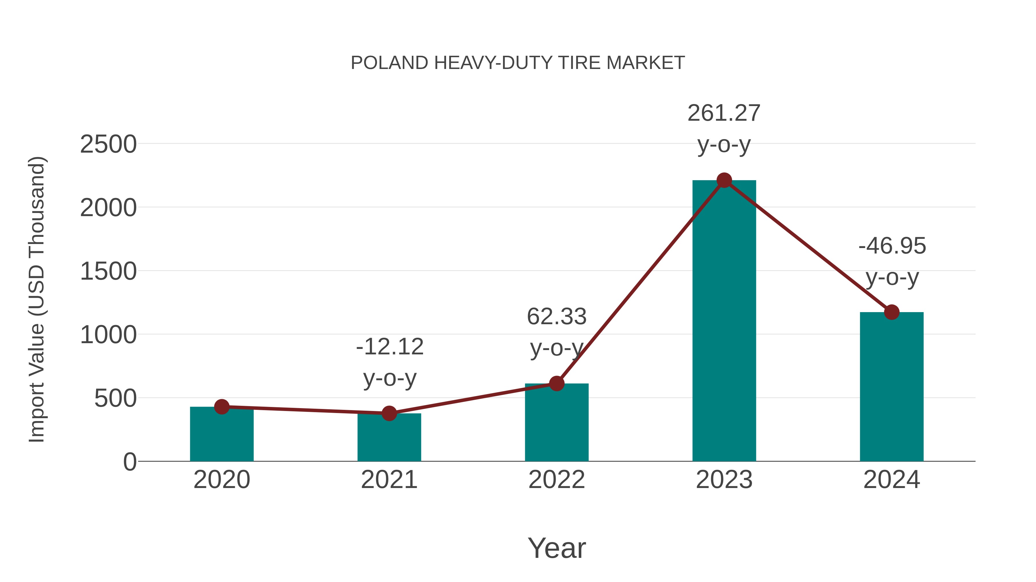  Poland Heavy-duty Tire Market: Import Trend Analysis