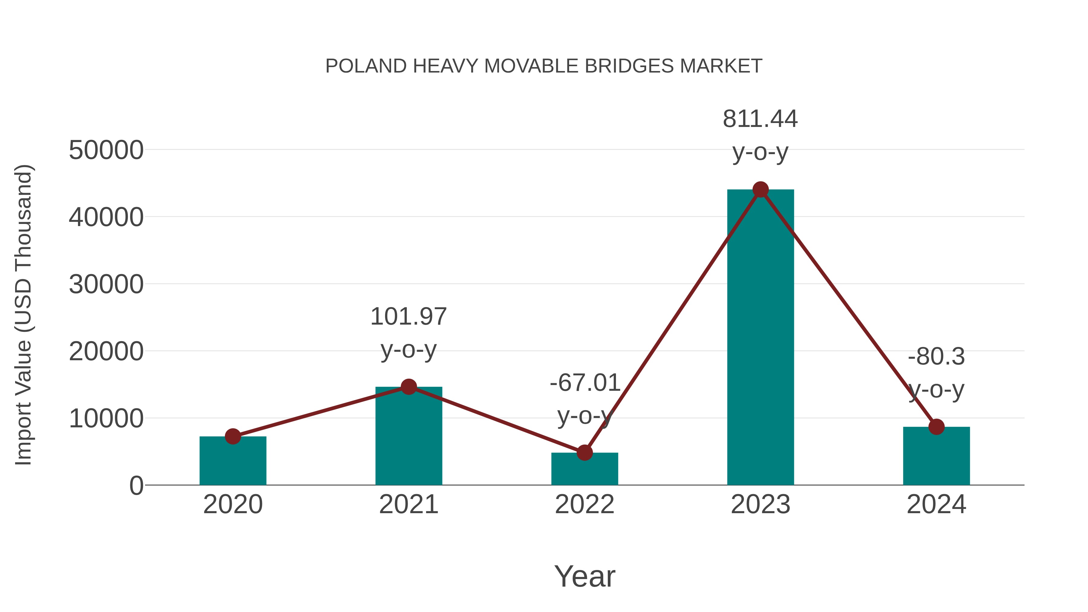  Poland Heavy Movable Bridges Market: Import Trend Analysis