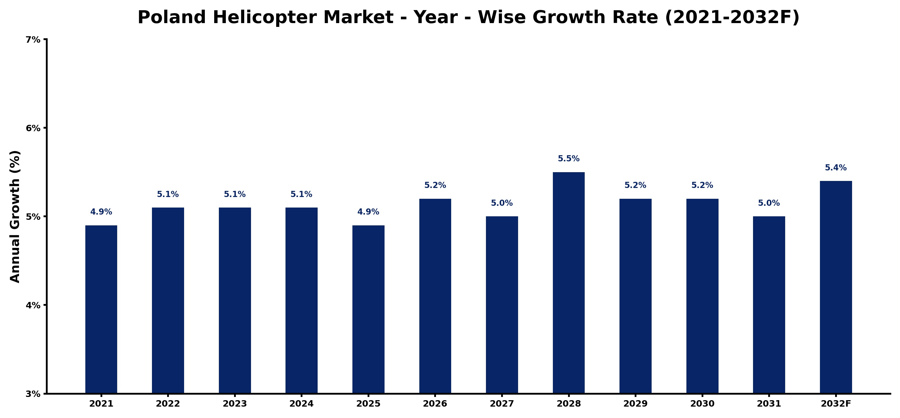 Poland Helicopter Market Year-wise Growth Rate and Key Drivers