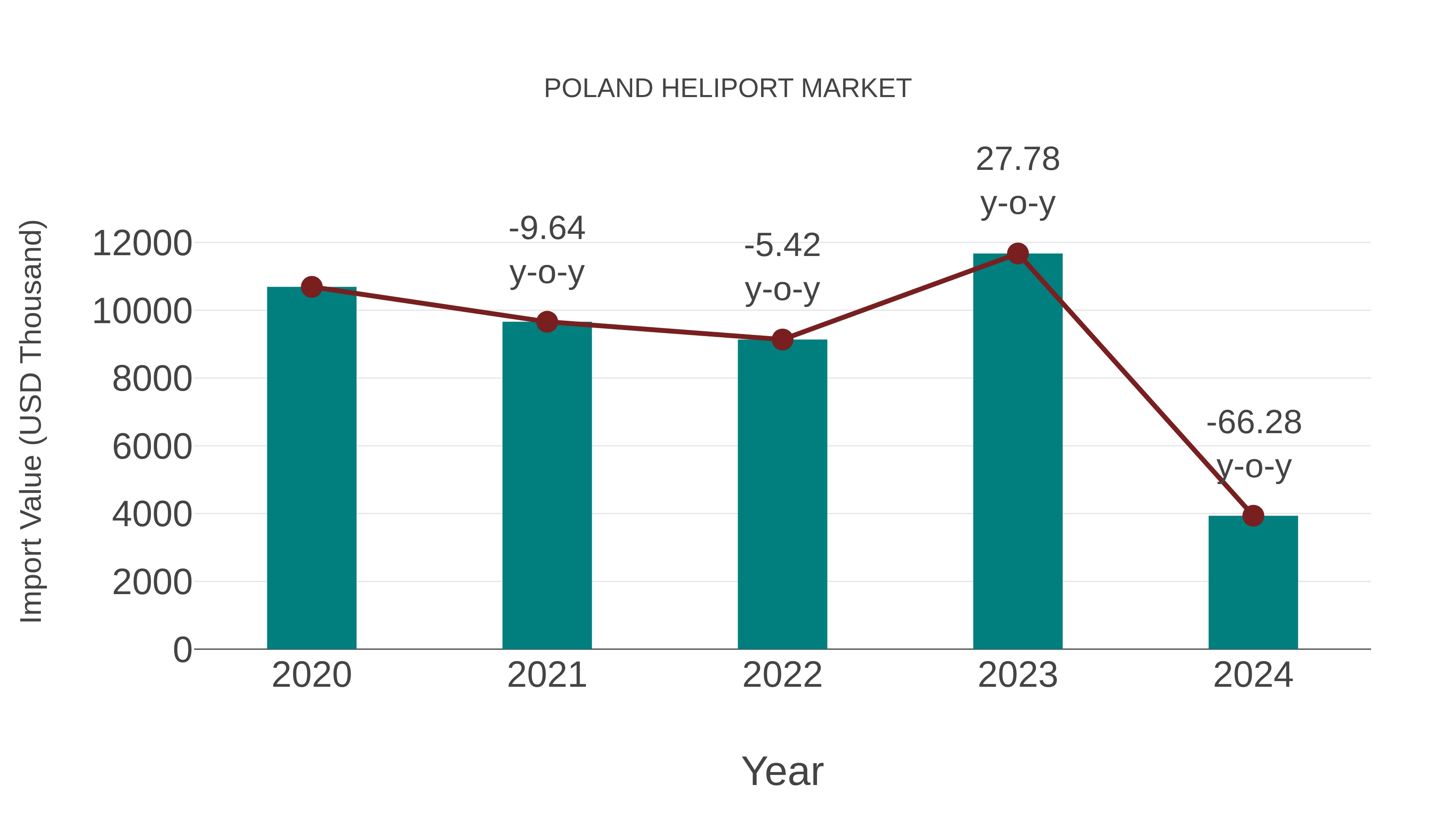  Poland Heliport Market: Import Trend Analysis