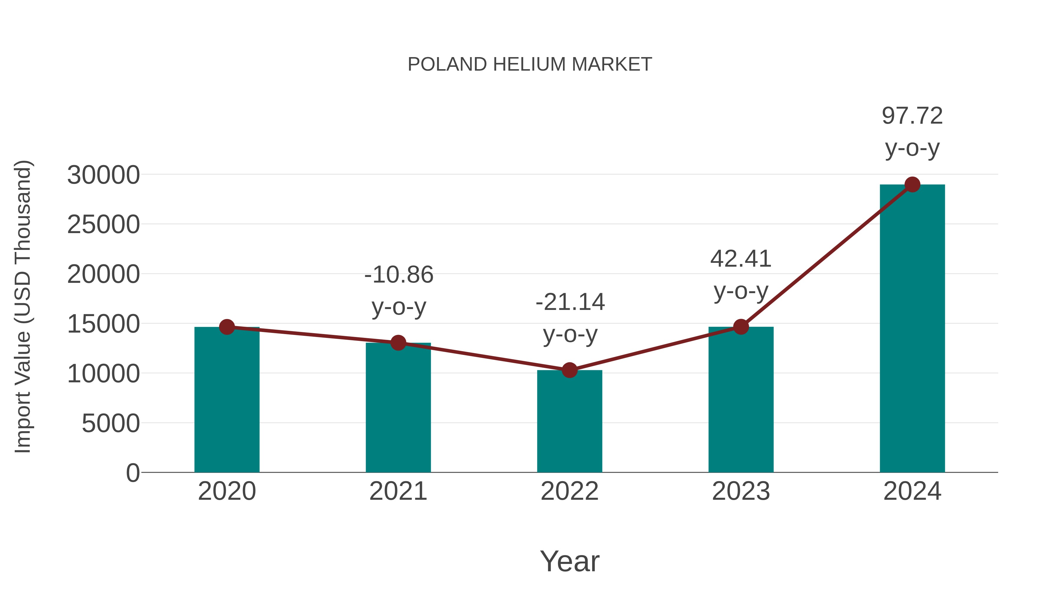  Poland Helium Market: Import Trend Analysis